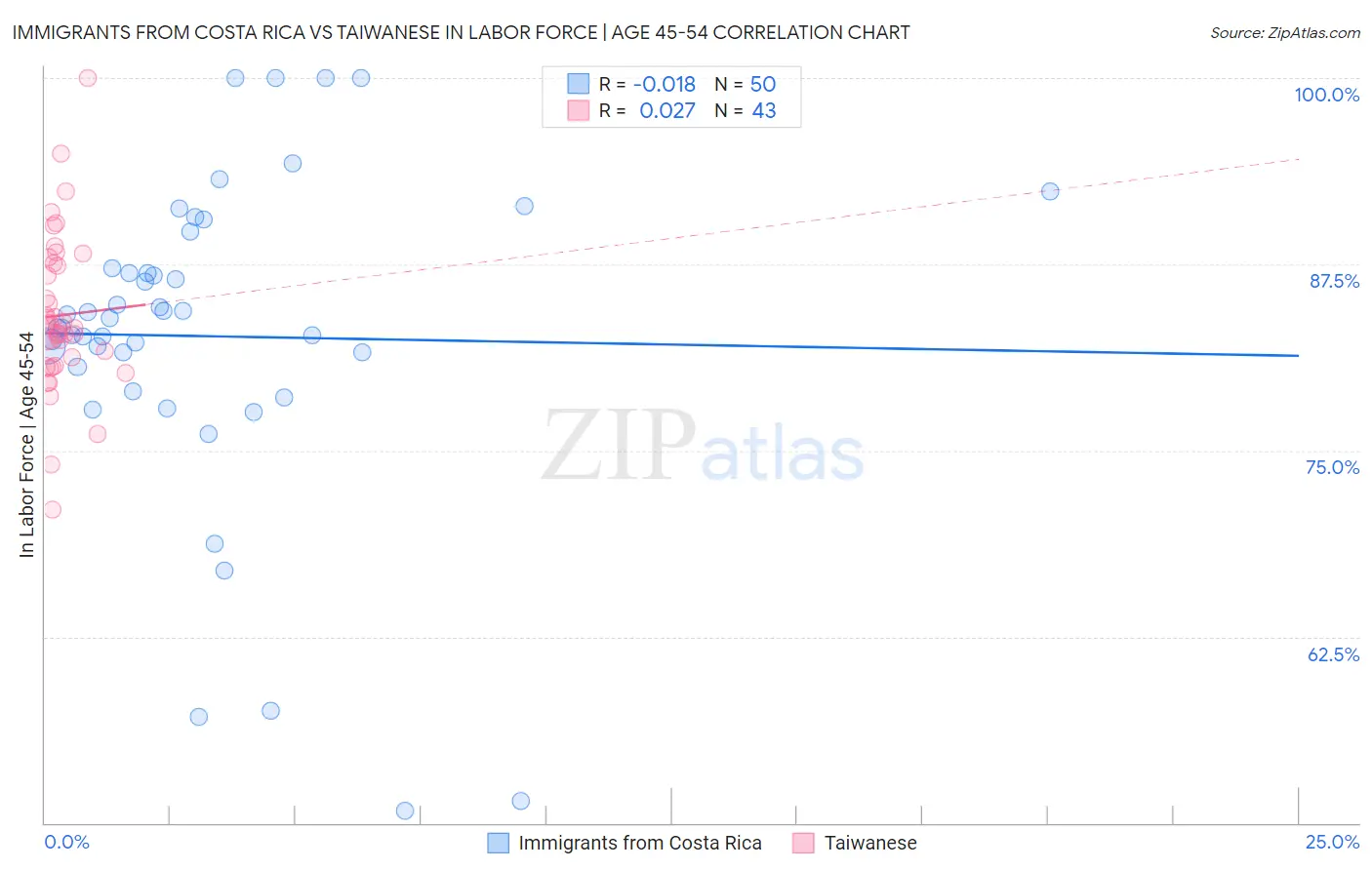 Immigrants from Costa Rica vs Taiwanese In Labor Force | Age 45-54