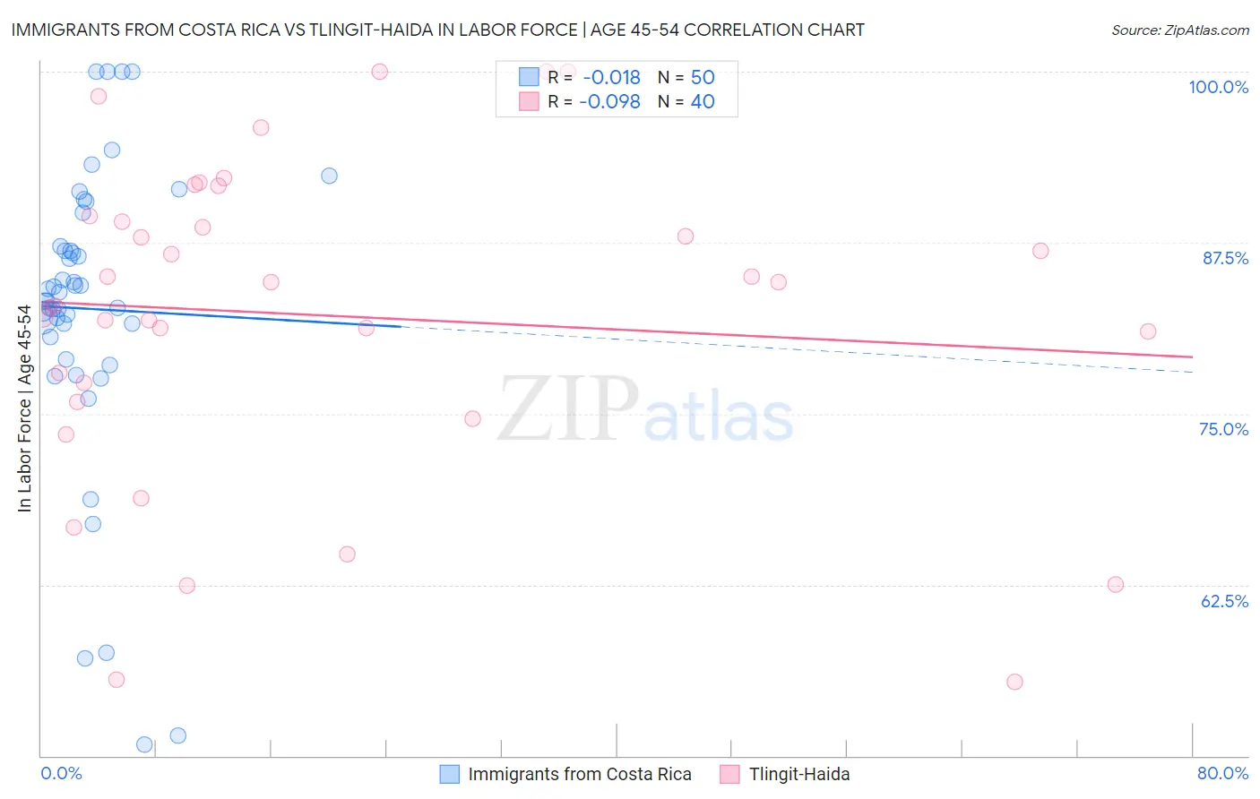 Immigrants from Costa Rica vs Tlingit-Haida In Labor Force | Age 45-54