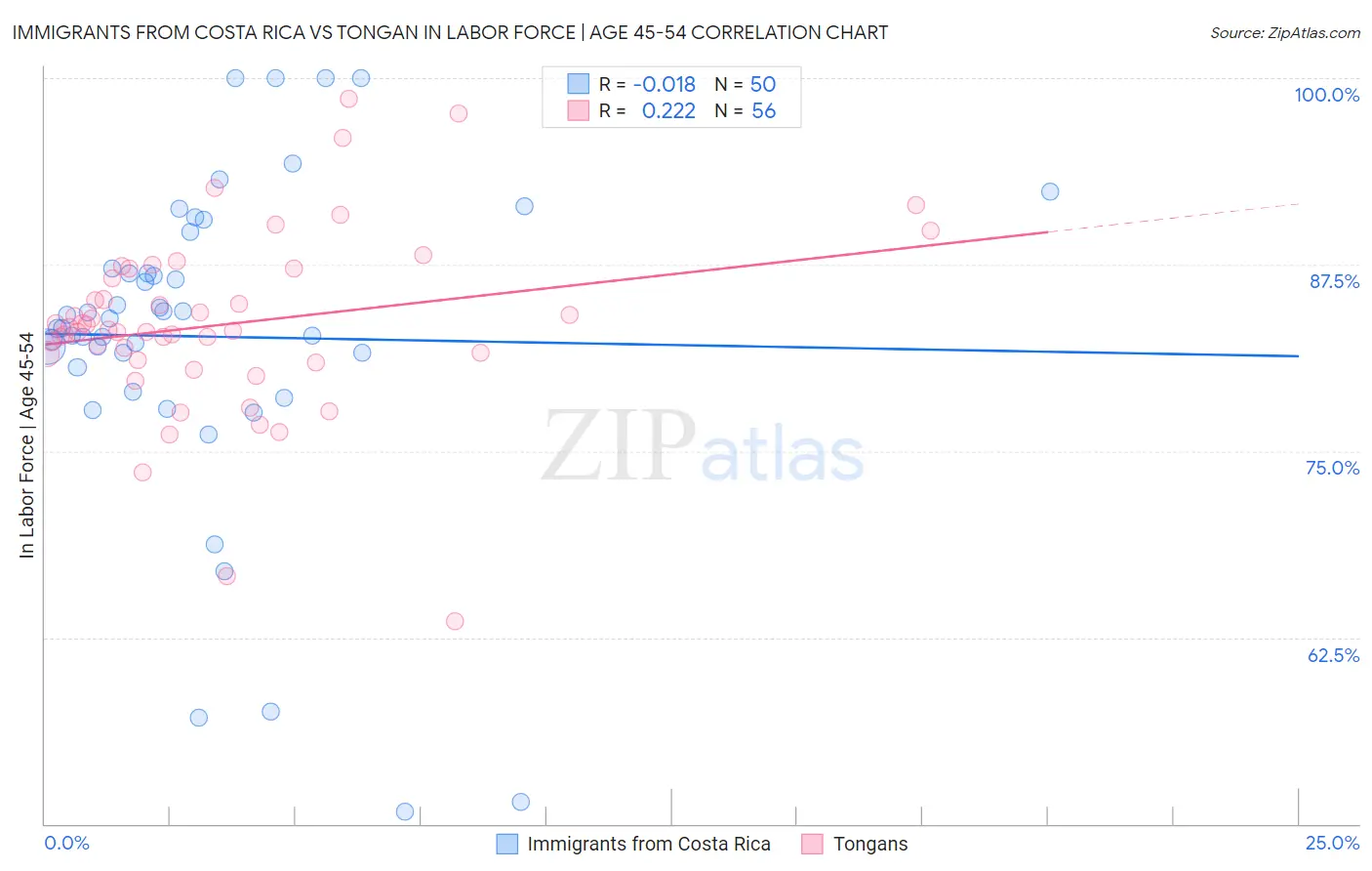 Immigrants from Costa Rica vs Tongan In Labor Force | Age 45-54