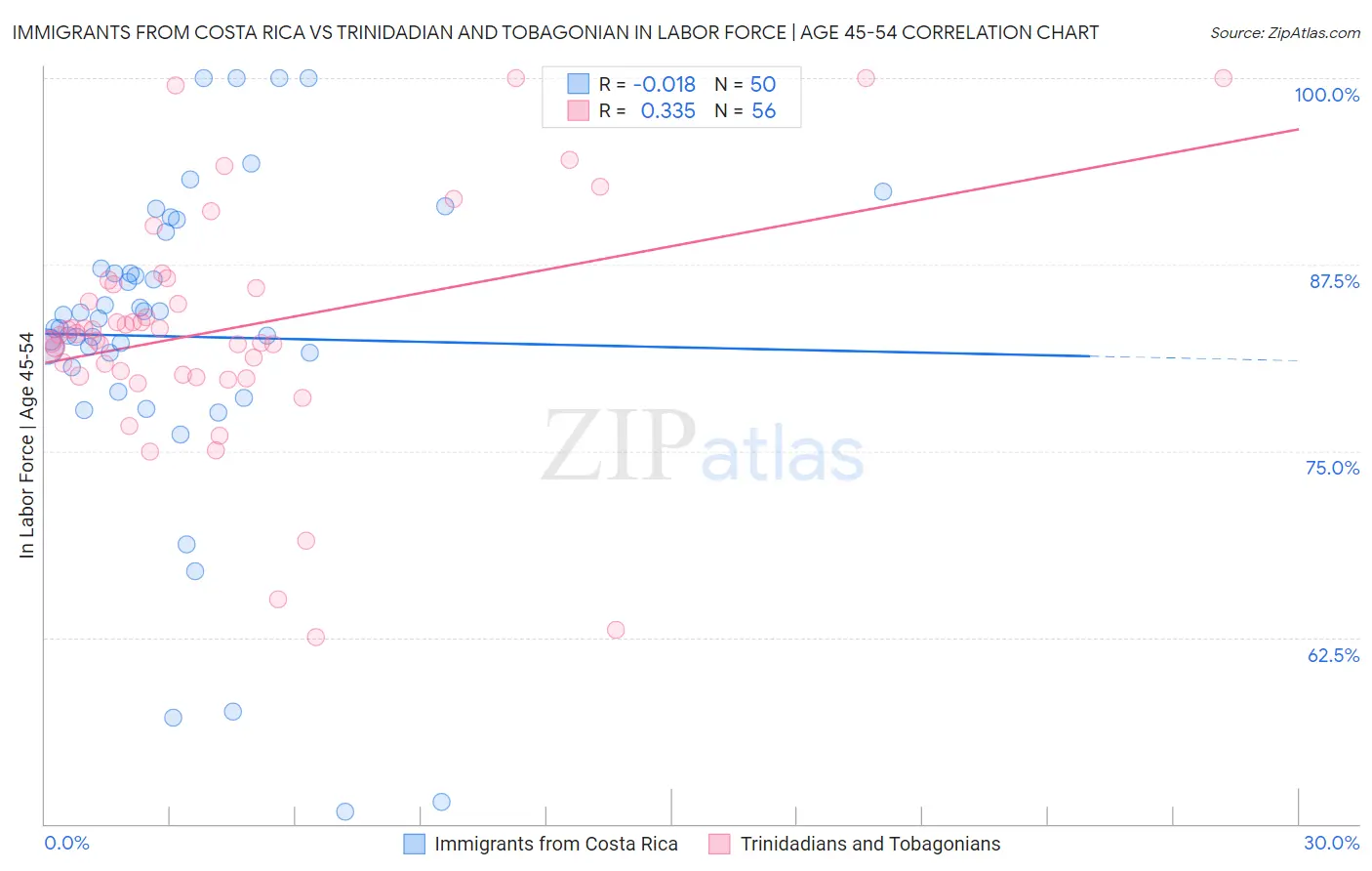 Immigrants from Costa Rica vs Trinidadian and Tobagonian In Labor Force | Age 45-54