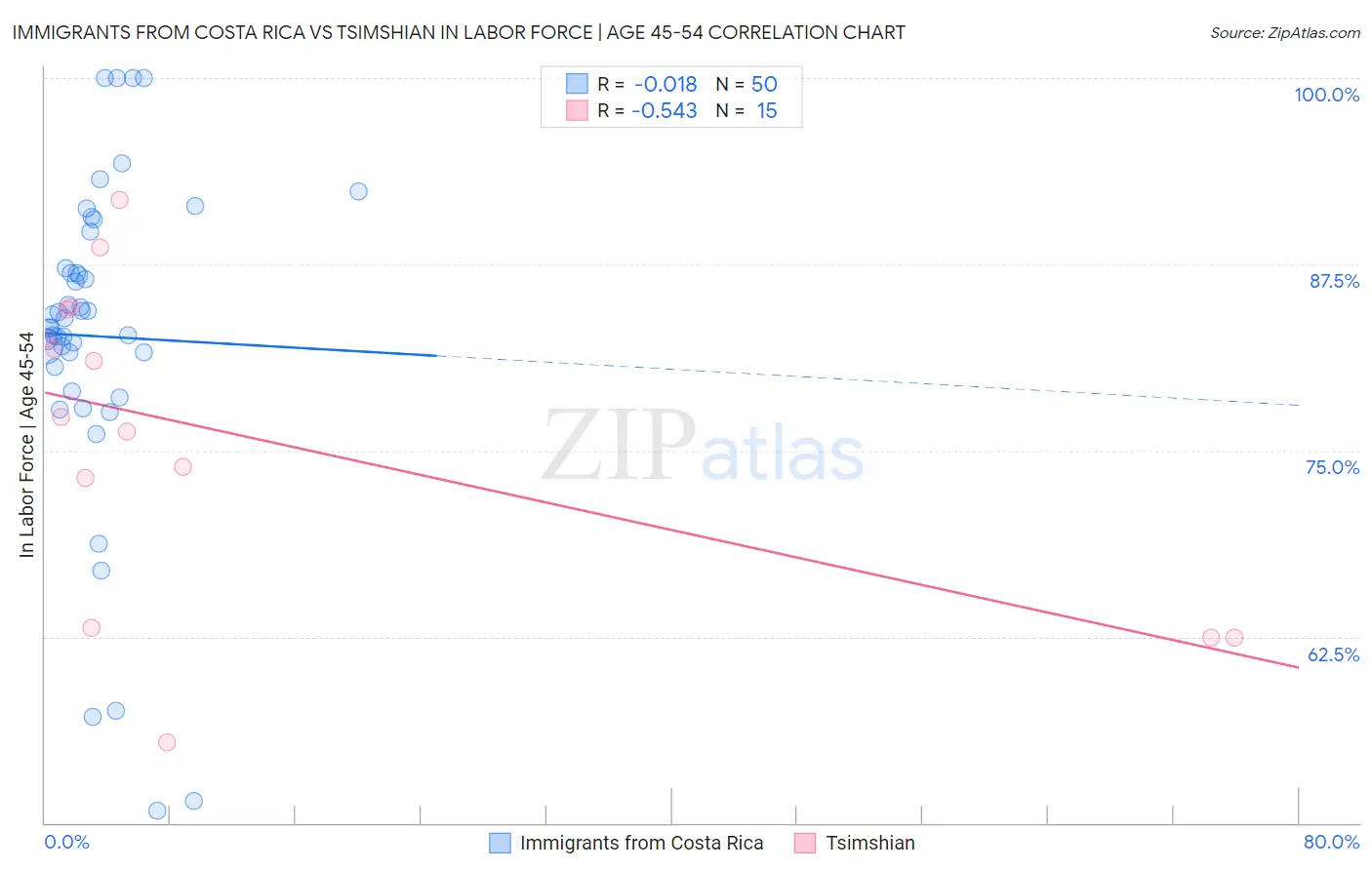 Immigrants from Costa Rica vs Tsimshian In Labor Force | Age 45-54
