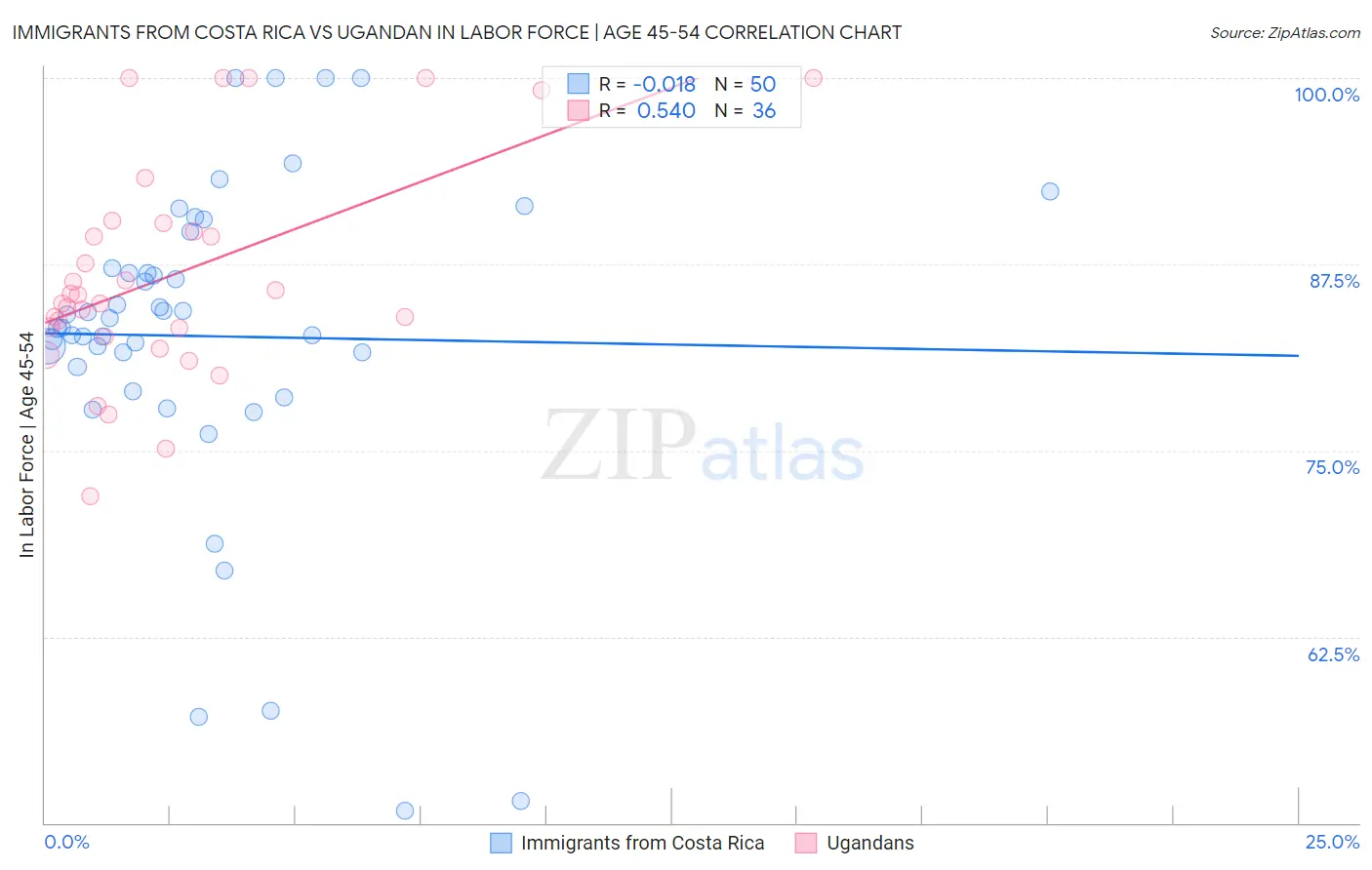Immigrants from Costa Rica vs Ugandan In Labor Force | Age 45-54