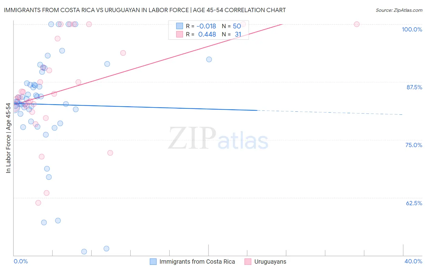 Immigrants from Costa Rica vs Uruguayan In Labor Force | Age 45-54