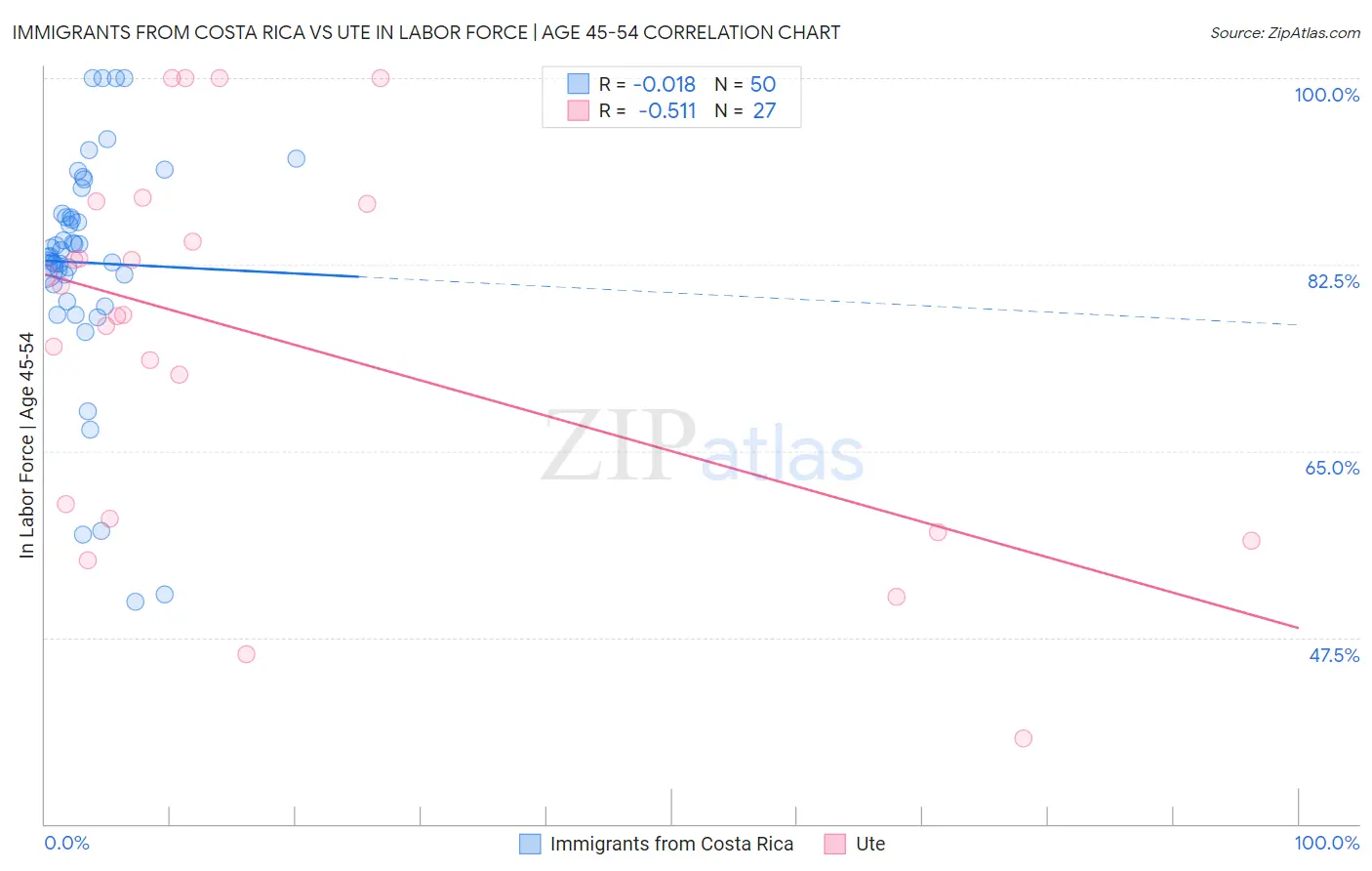Immigrants from Costa Rica vs Ute In Labor Force | Age 45-54