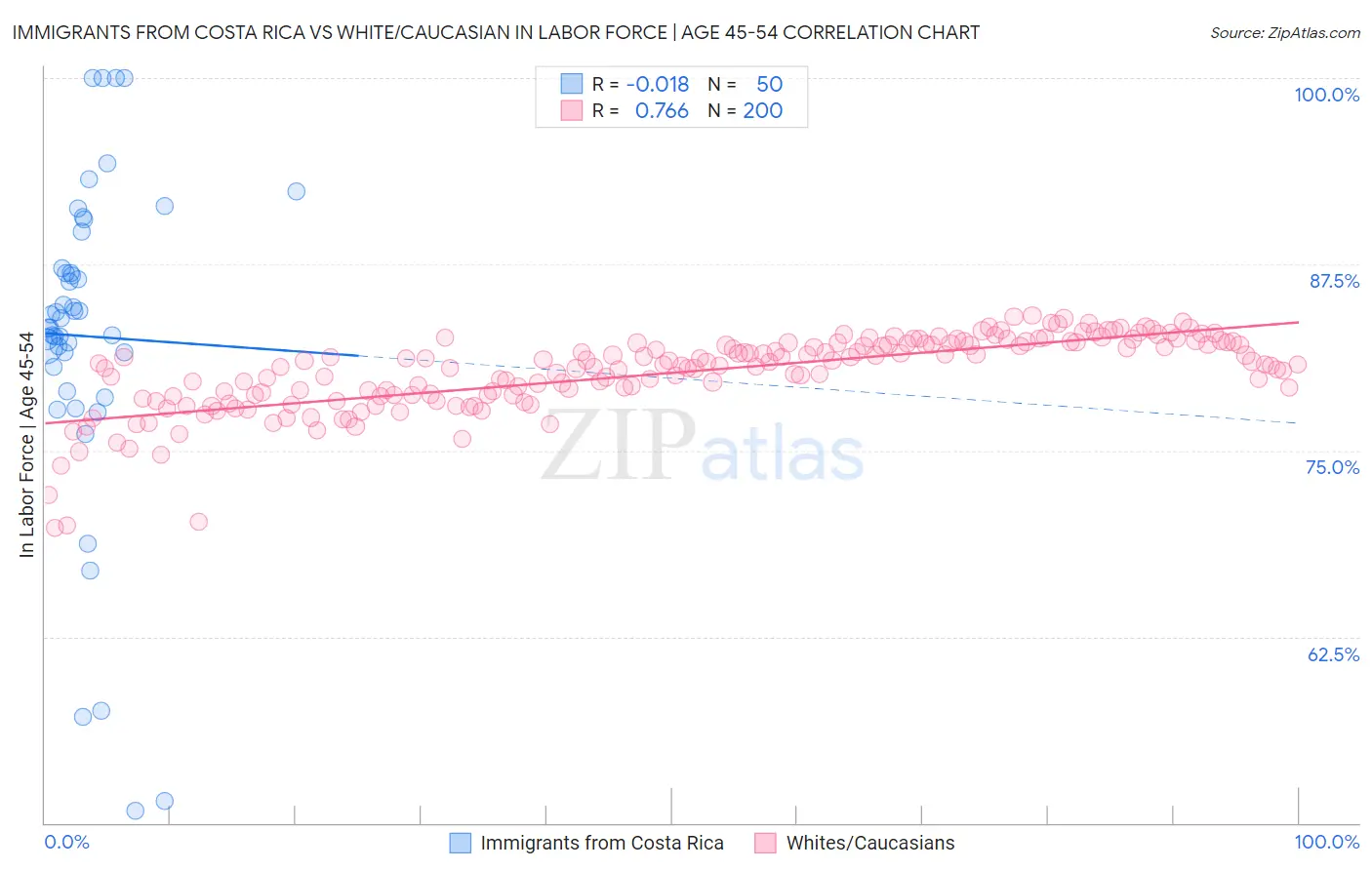 Immigrants from Costa Rica vs White/Caucasian In Labor Force | Age 45-54