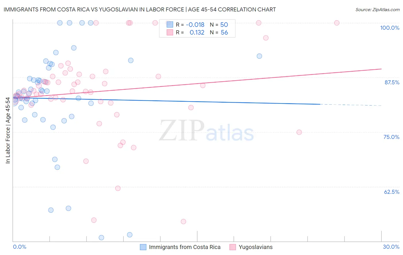 Immigrants from Costa Rica vs Yugoslavian In Labor Force | Age 45-54