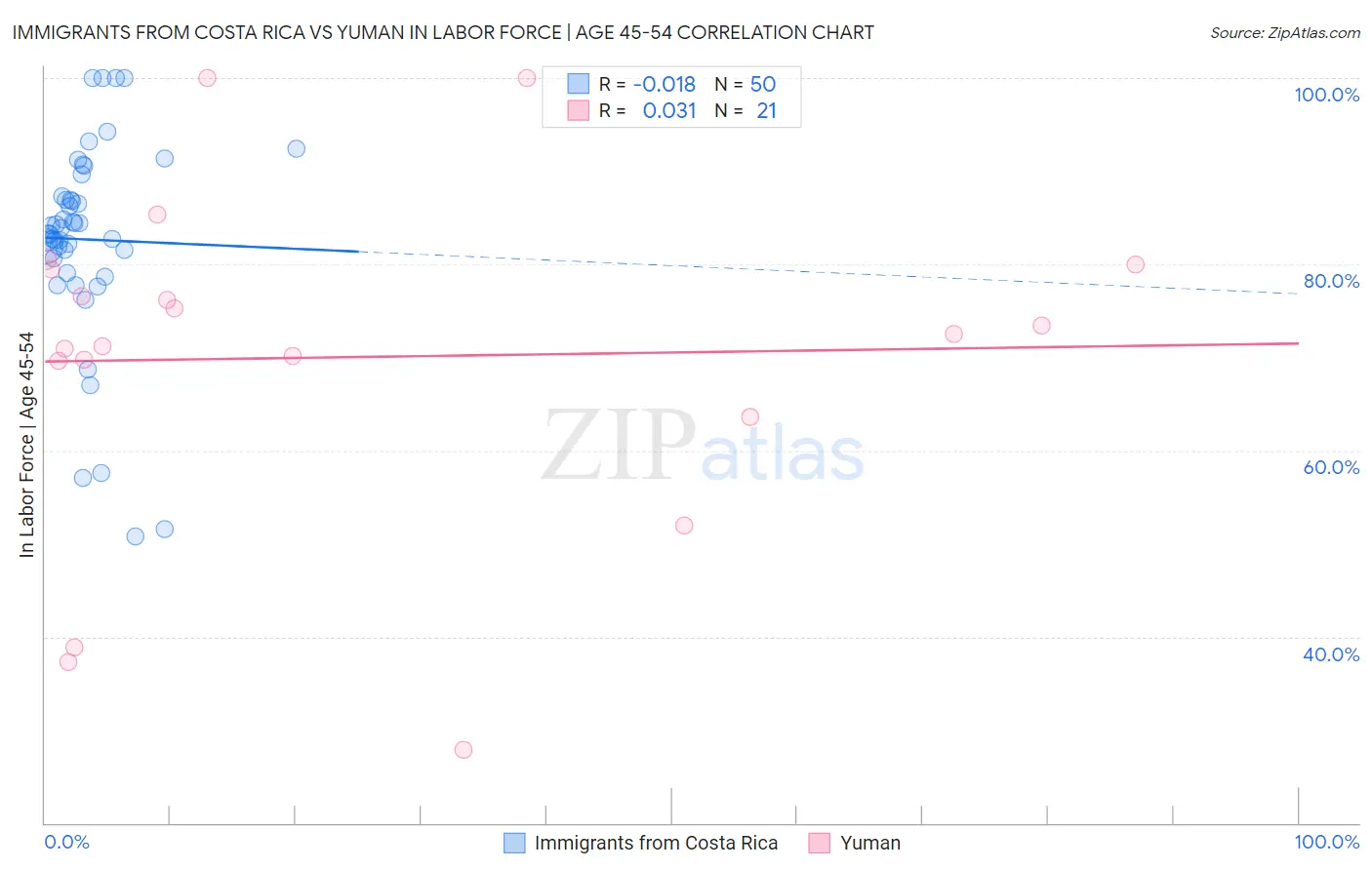 Immigrants from Costa Rica vs Yuman In Labor Force | Age 45-54