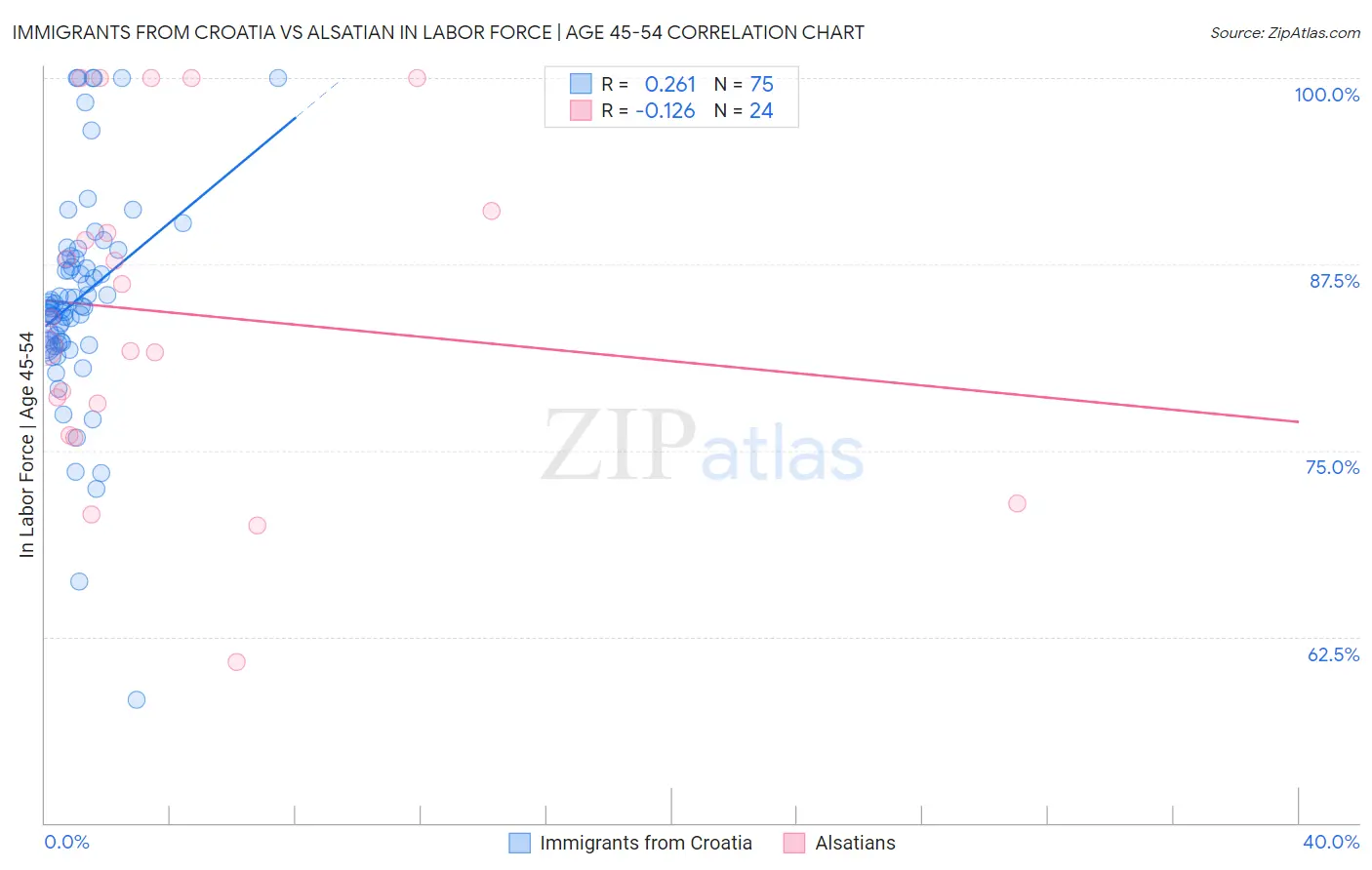 Immigrants from Croatia vs Alsatian In Labor Force | Age 45-54
