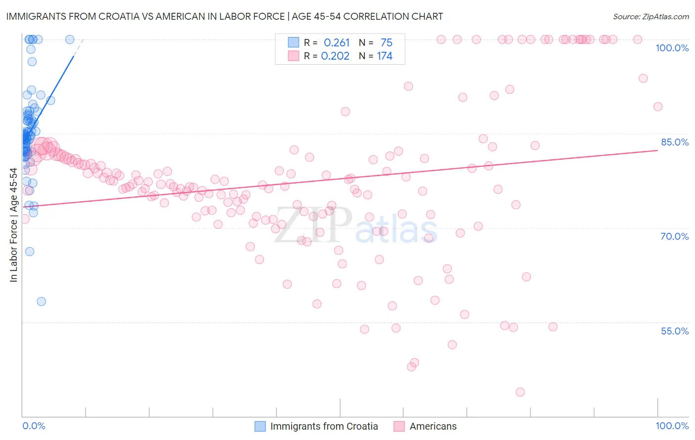 Immigrants from Croatia vs American In Labor Force | Age 45-54