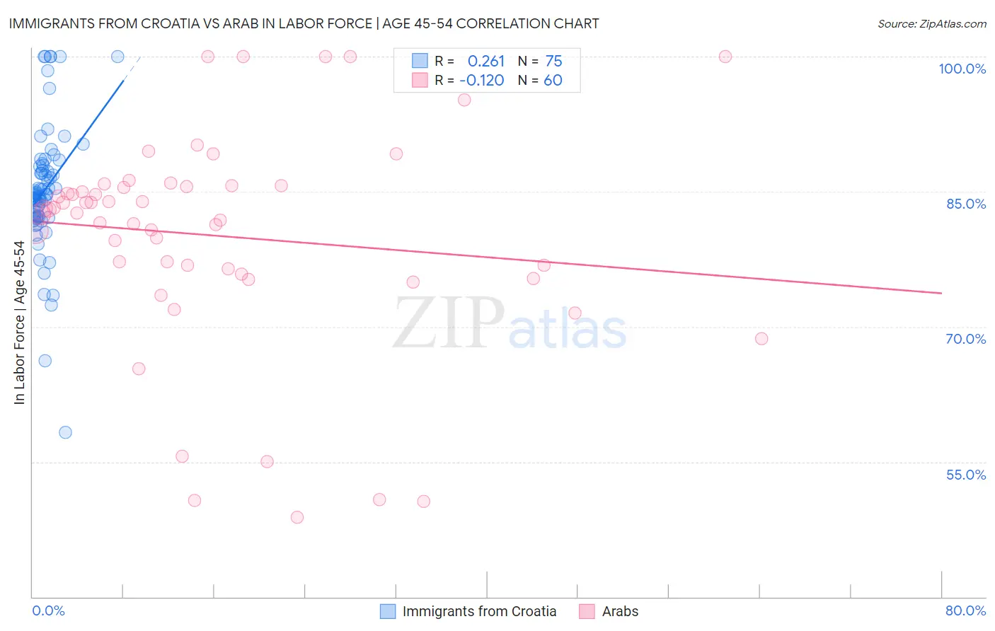 Immigrants from Croatia vs Arab In Labor Force | Age 45-54