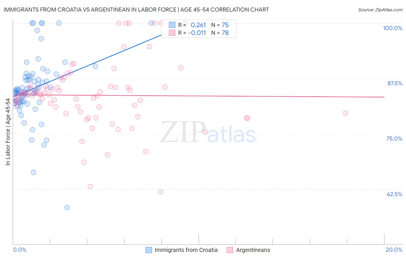 Immigrants from Croatia vs Argentinean In Labor Force | Age 45-54