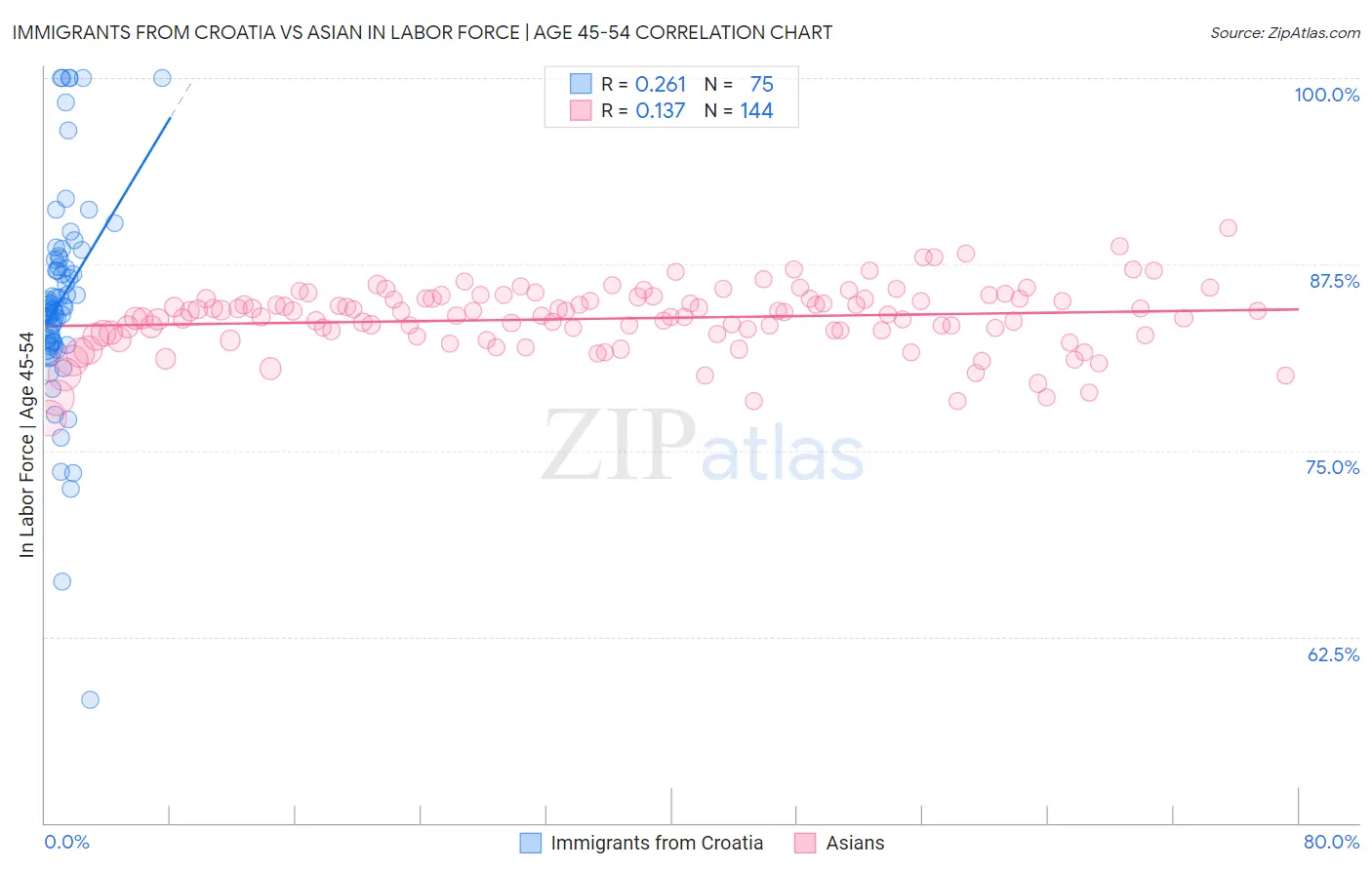 Immigrants from Croatia vs Asian In Labor Force | Age 45-54