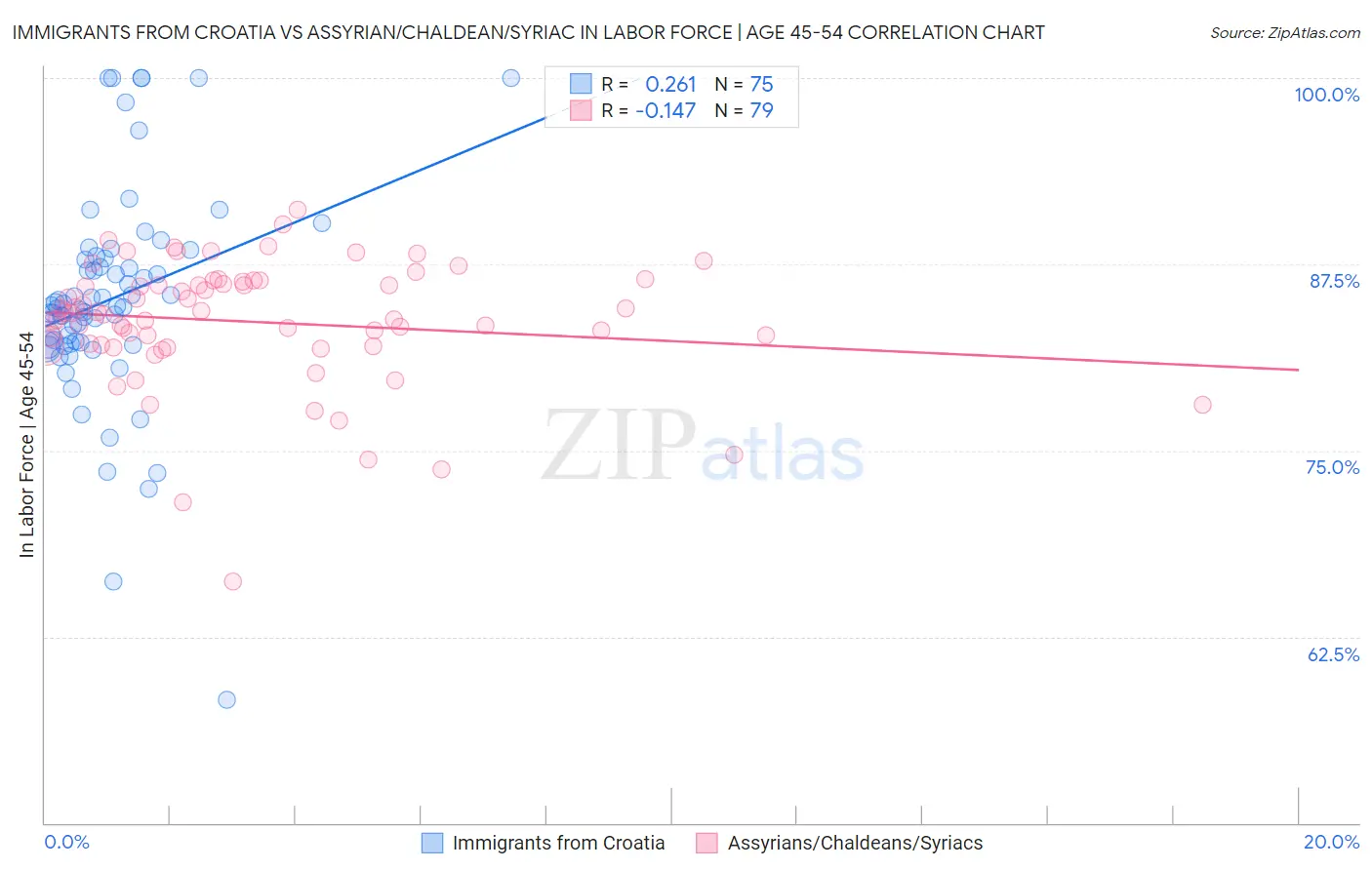 Immigrants from Croatia vs Assyrian/Chaldean/Syriac In Labor Force | Age 45-54
