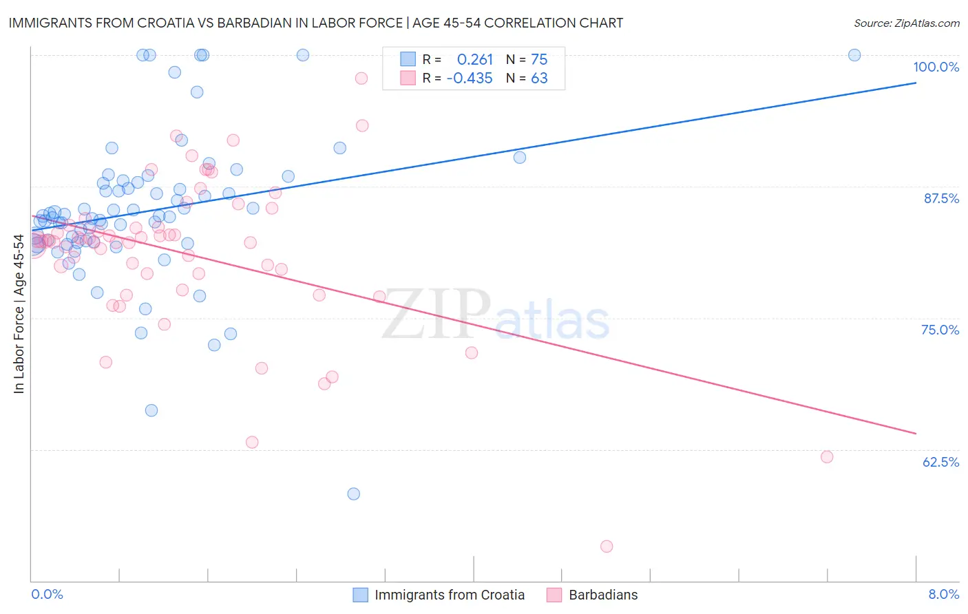 Immigrants from Croatia vs Barbadian In Labor Force | Age 45-54
