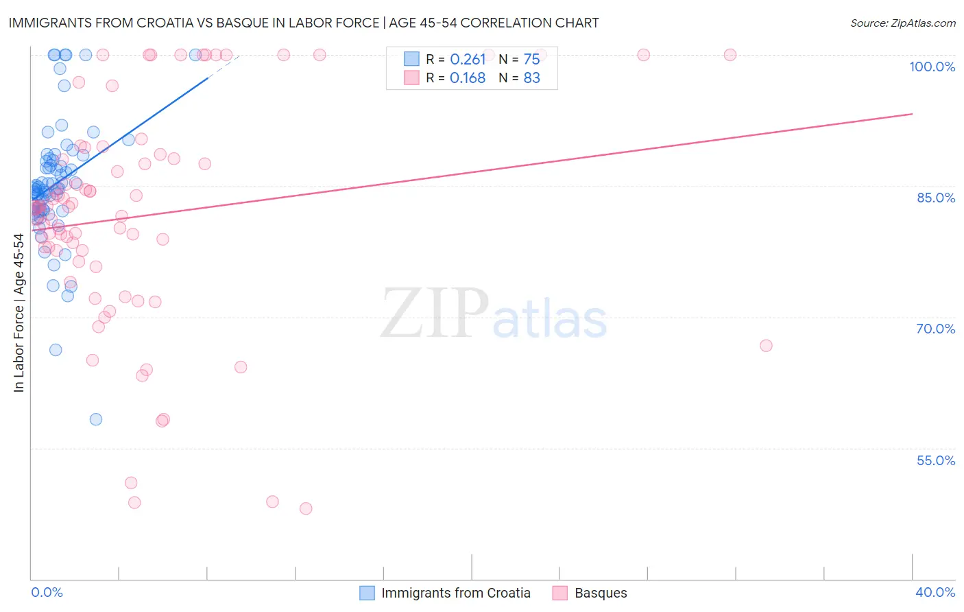 Immigrants from Croatia vs Basque In Labor Force | Age 45-54