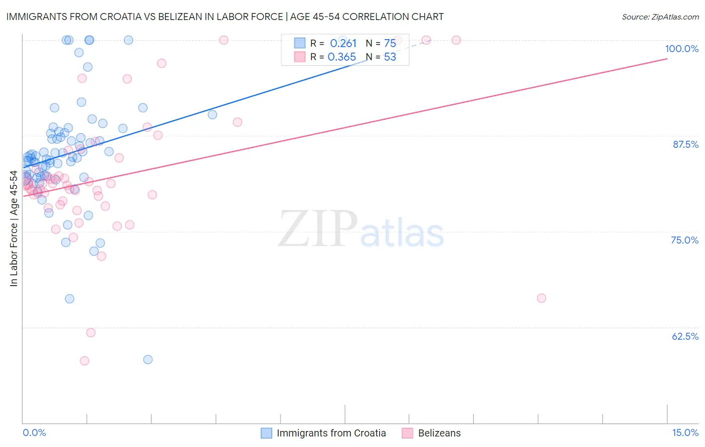 Immigrants from Croatia vs Belizean In Labor Force | Age 45-54