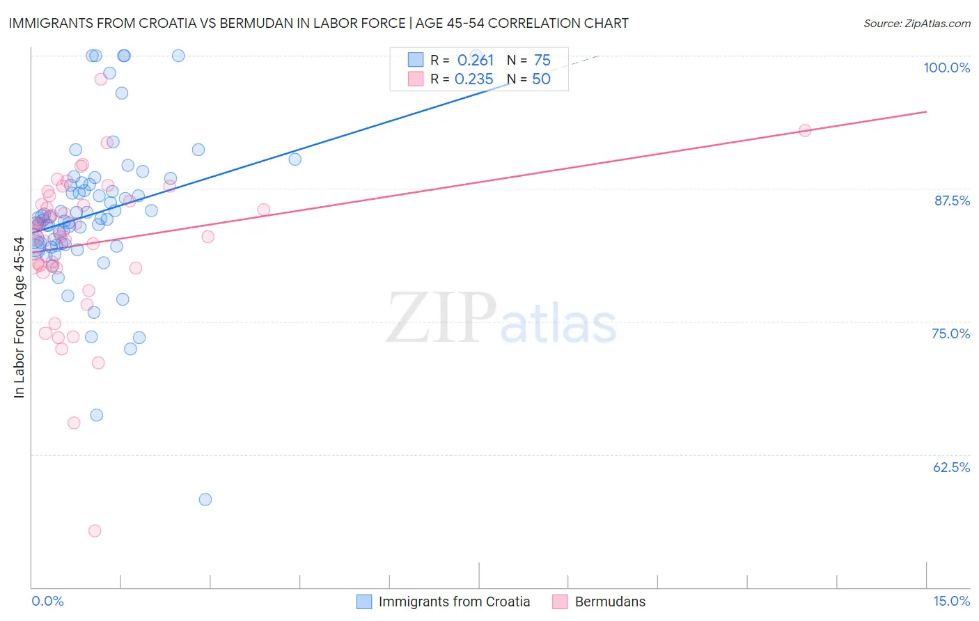 Immigrants from Croatia vs Bermudan In Labor Force | Age 45-54