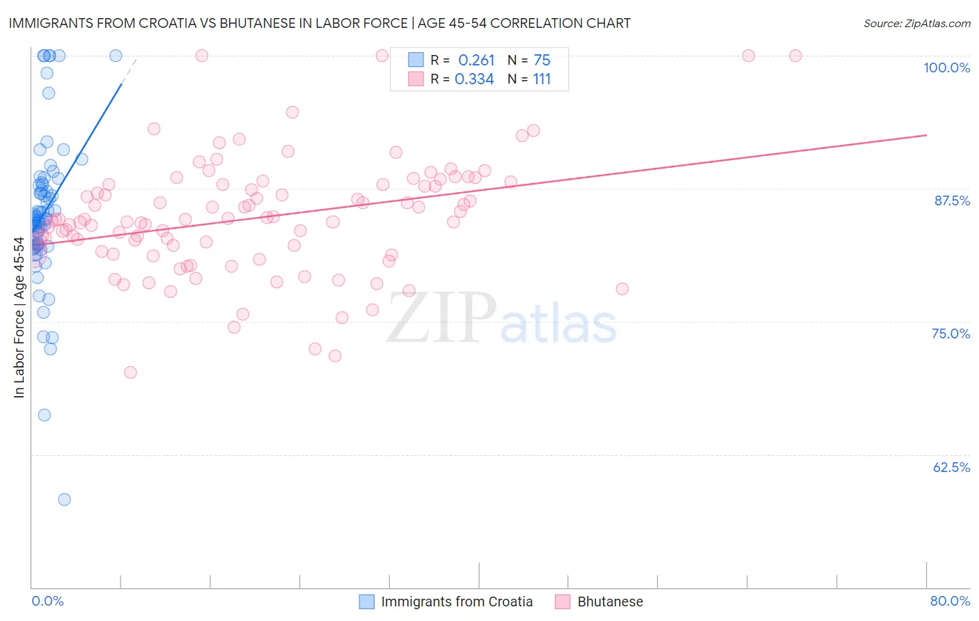 Immigrants from Croatia vs Bhutanese In Labor Force | Age 45-54