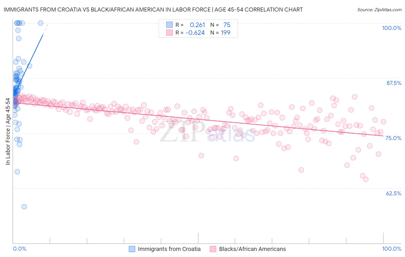 Immigrants from Croatia vs Black/African American In Labor Force | Age 45-54