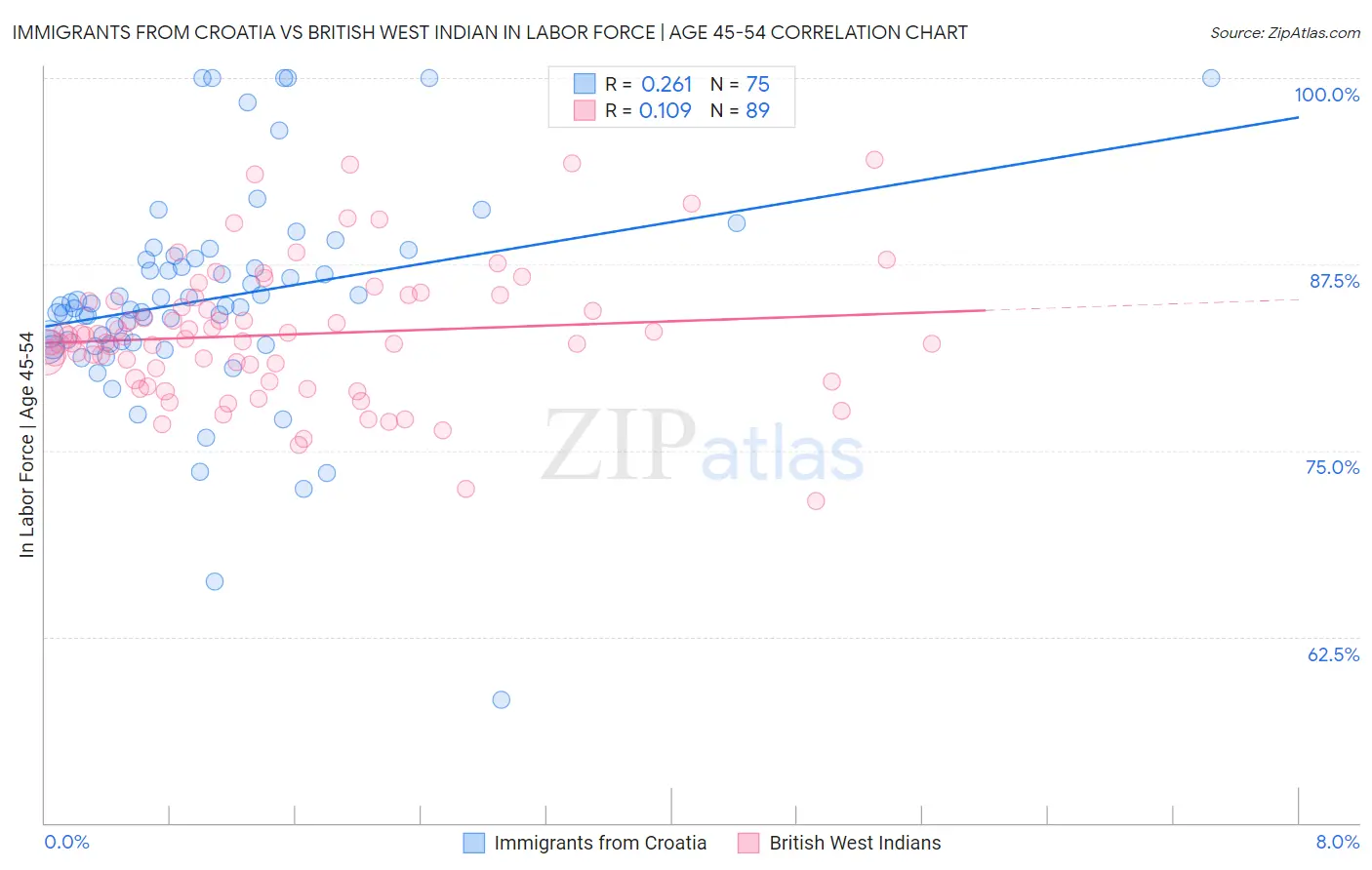 Immigrants from Croatia vs British West Indian In Labor Force | Age 45-54