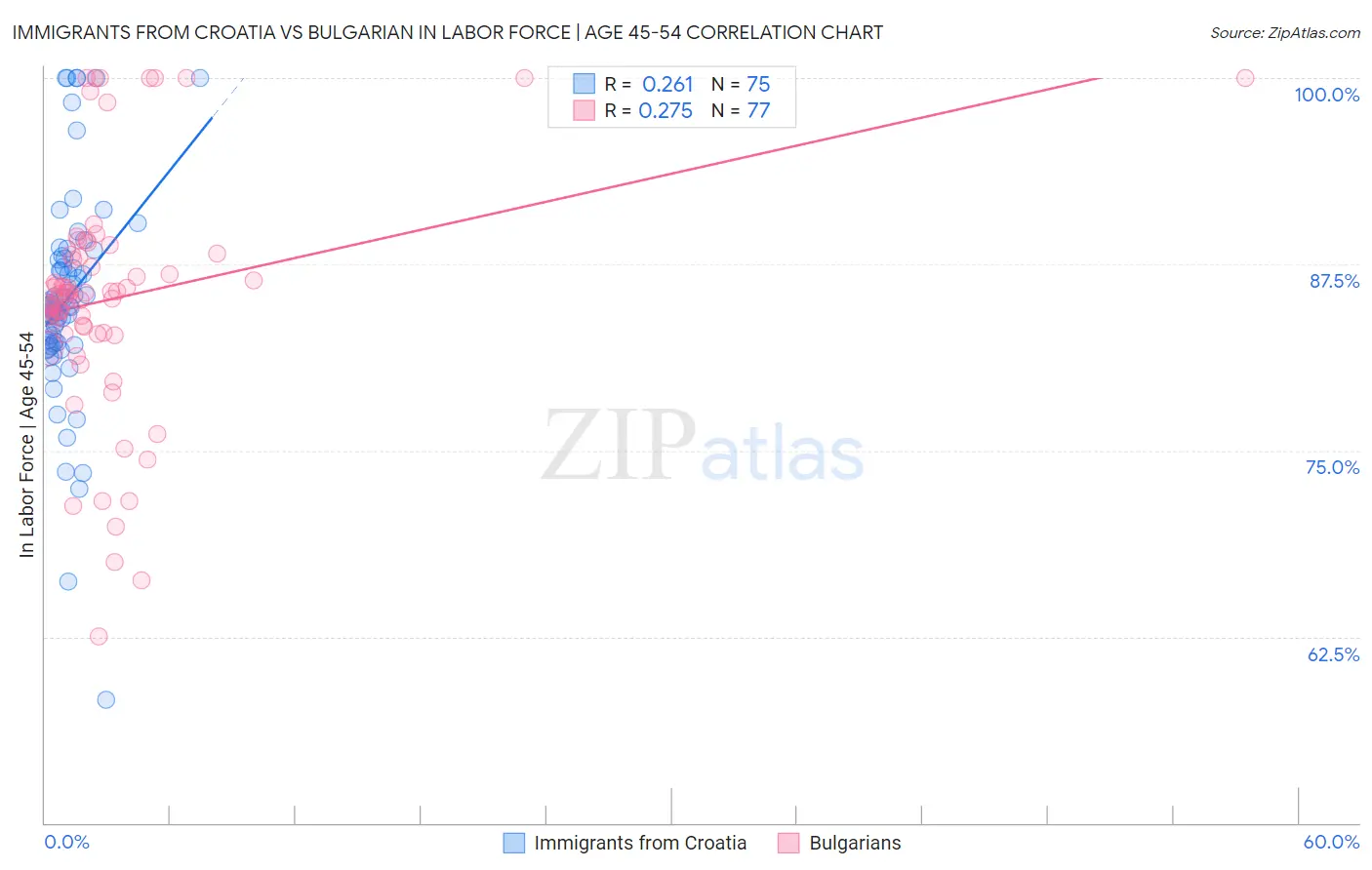 Immigrants from Croatia vs Bulgarian In Labor Force | Age 45-54