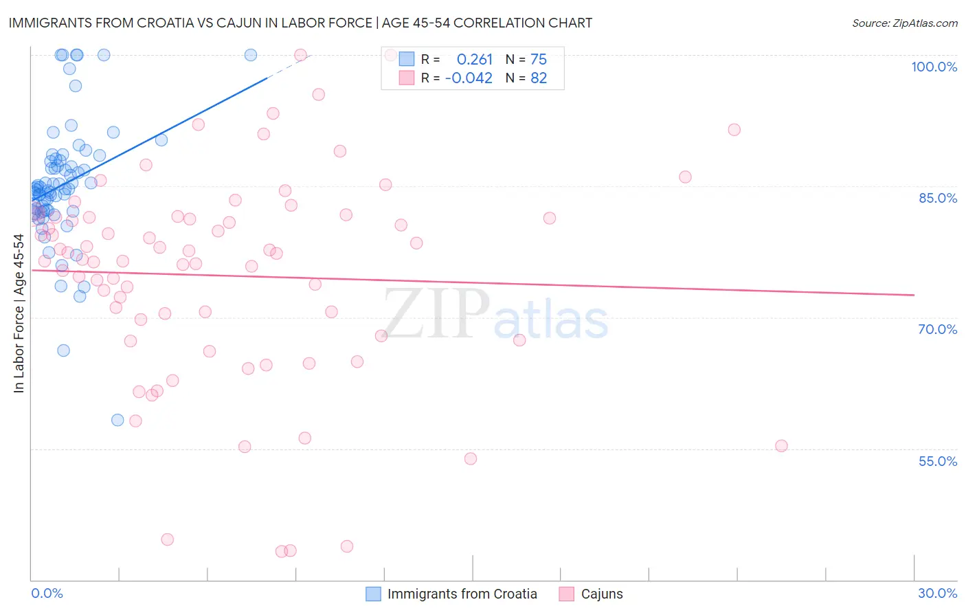 Immigrants from Croatia vs Cajun In Labor Force | Age 45-54