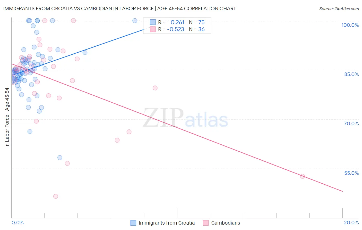 Immigrants from Croatia vs Cambodian In Labor Force | Age 45-54