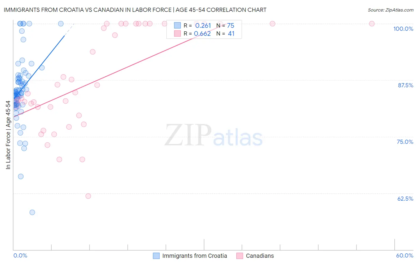 Immigrants from Croatia vs Canadian In Labor Force | Age 45-54