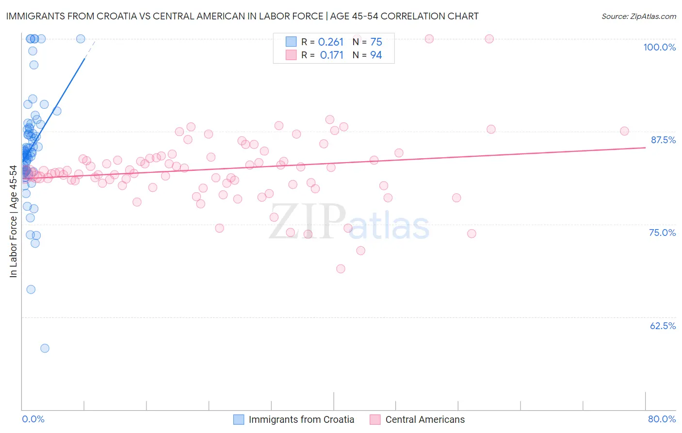 Immigrants from Croatia vs Central American In Labor Force | Age 45-54