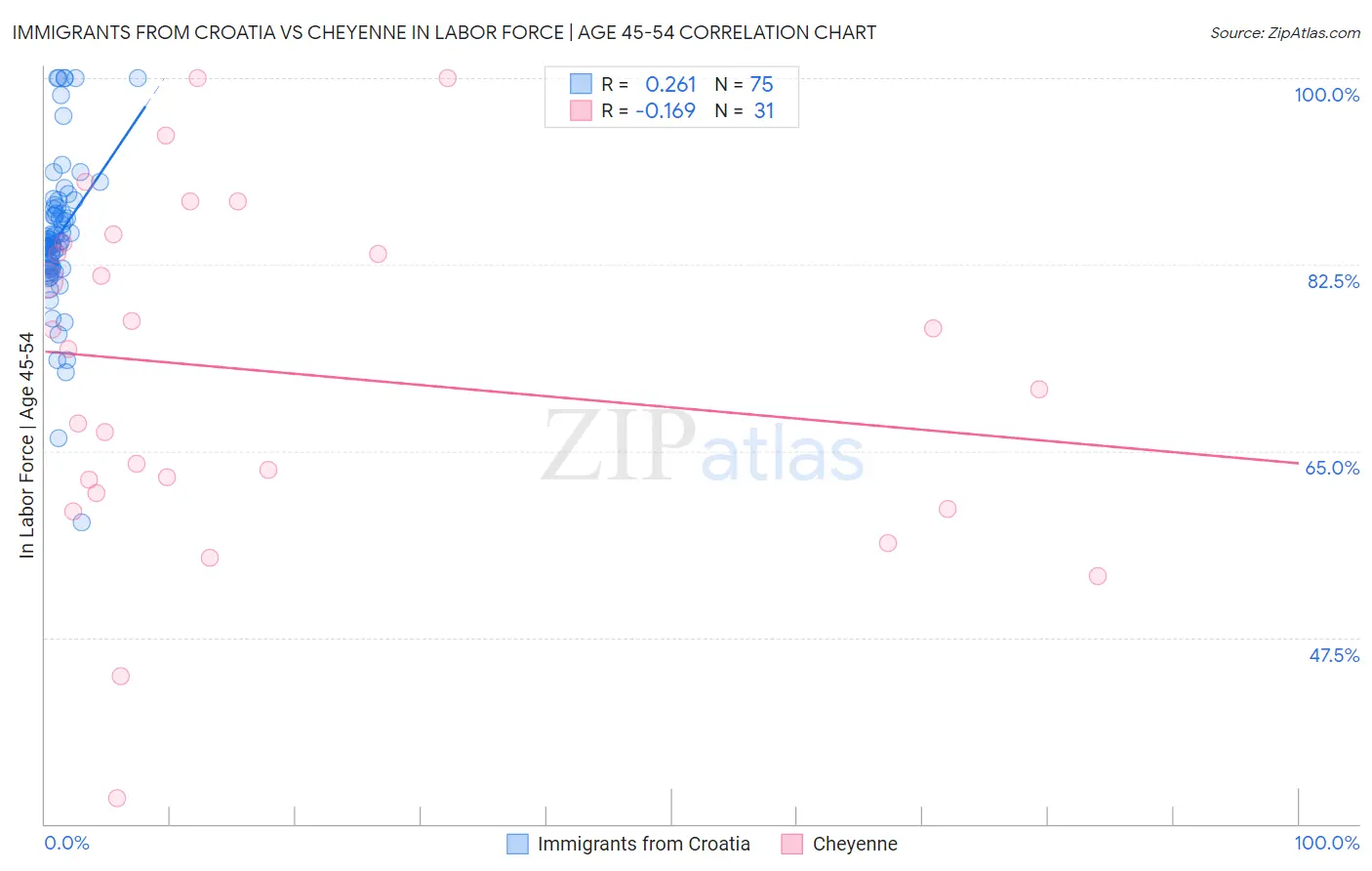 Immigrants from Croatia vs Cheyenne In Labor Force | Age 45-54