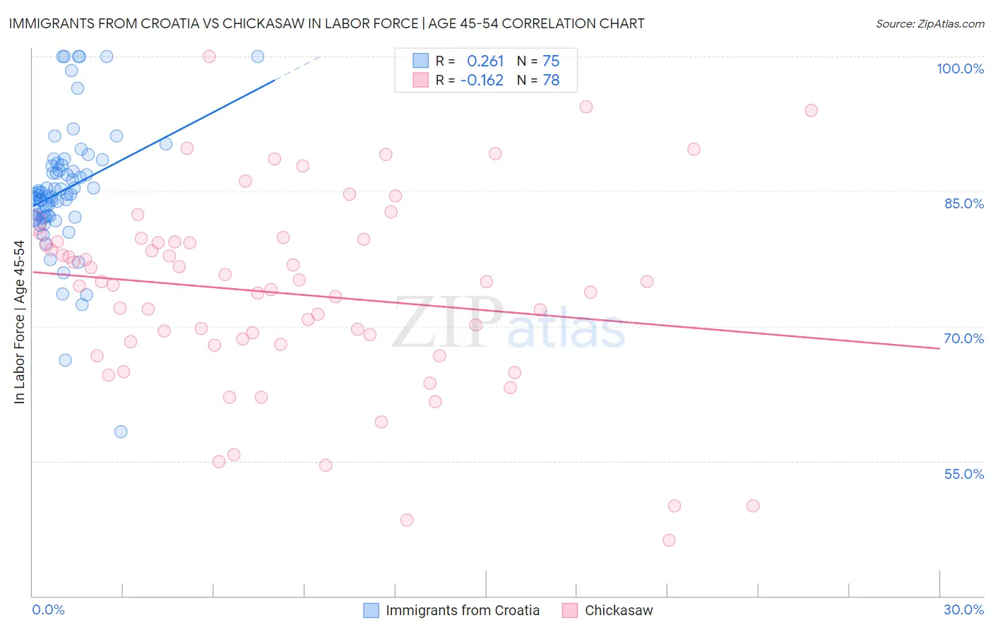 Immigrants from Croatia vs Chickasaw In Labor Force | Age 45-54