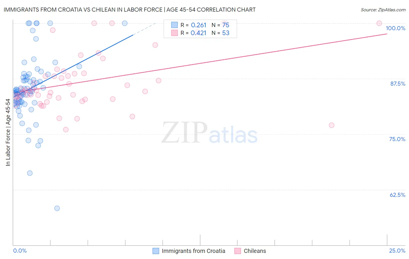 Immigrants from Croatia vs Chilean In Labor Force | Age 45-54