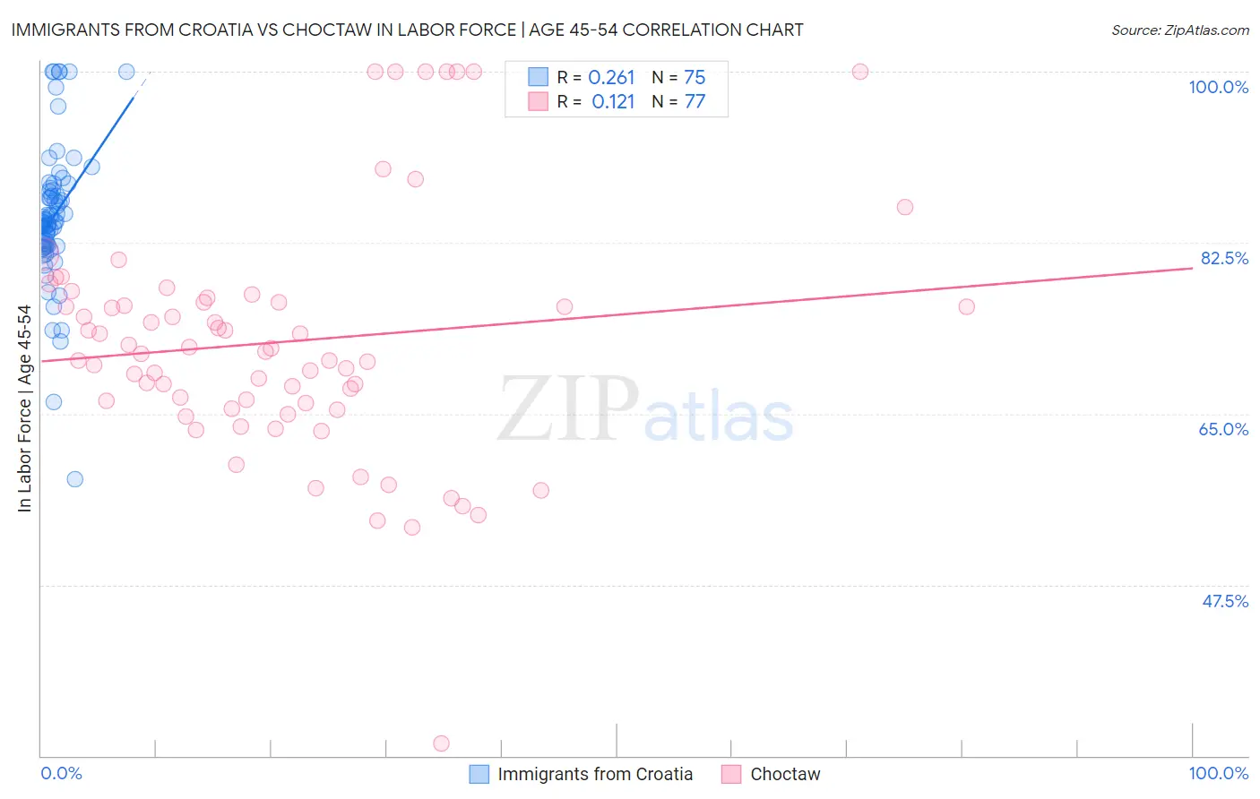 Immigrants from Croatia vs Choctaw In Labor Force | Age 45-54