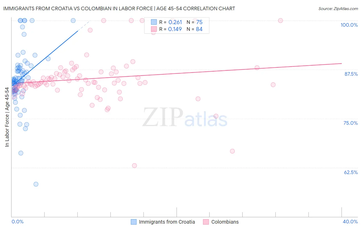 Immigrants from Croatia vs Colombian In Labor Force | Age 45-54