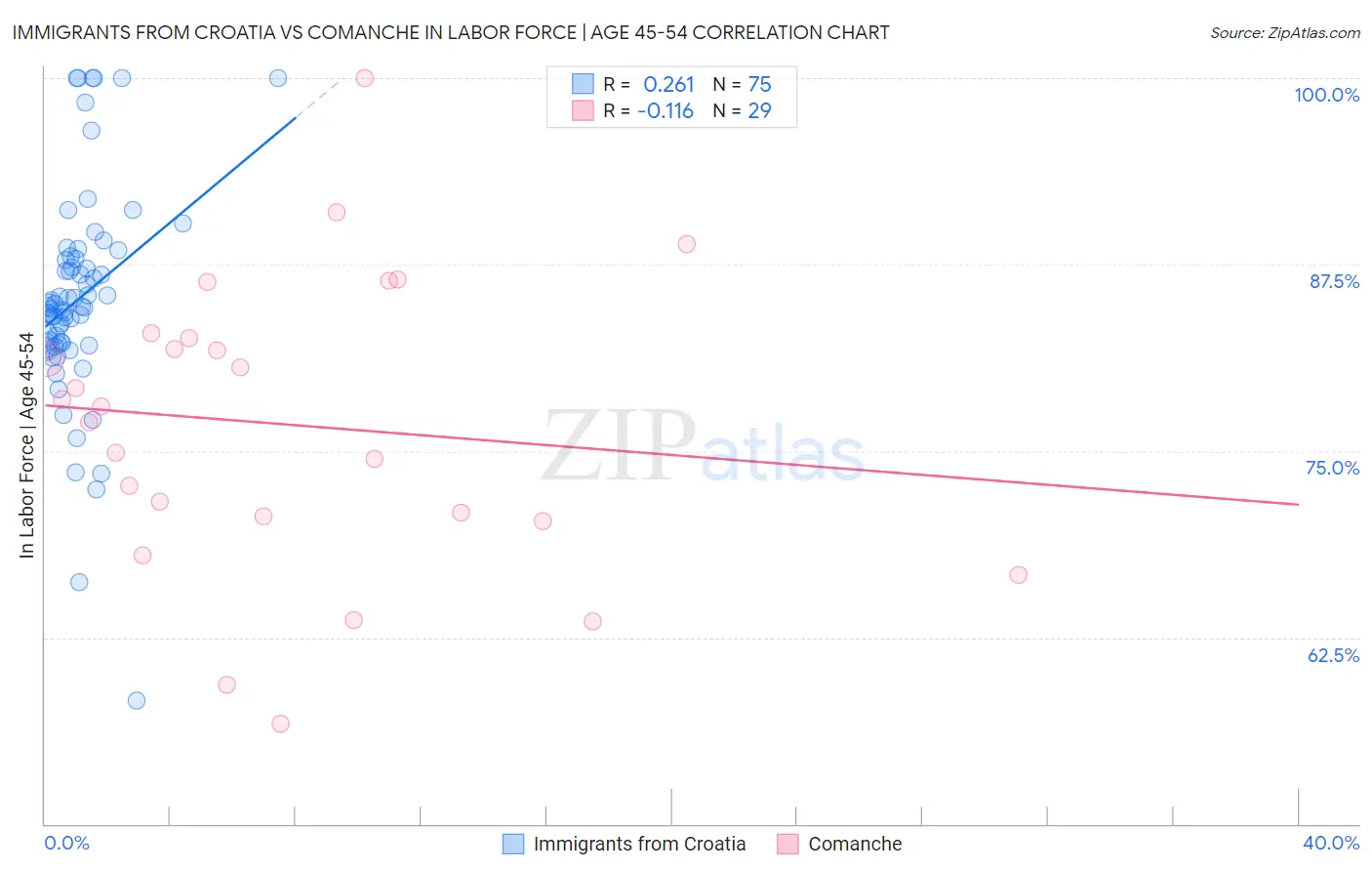 Immigrants from Croatia vs Comanche In Labor Force | Age 45-54
