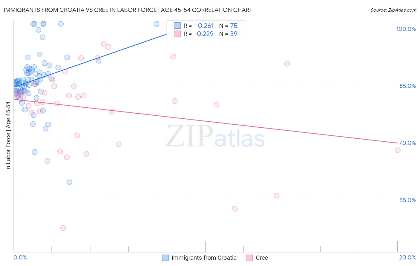 Immigrants from Croatia vs Cree In Labor Force | Age 45-54