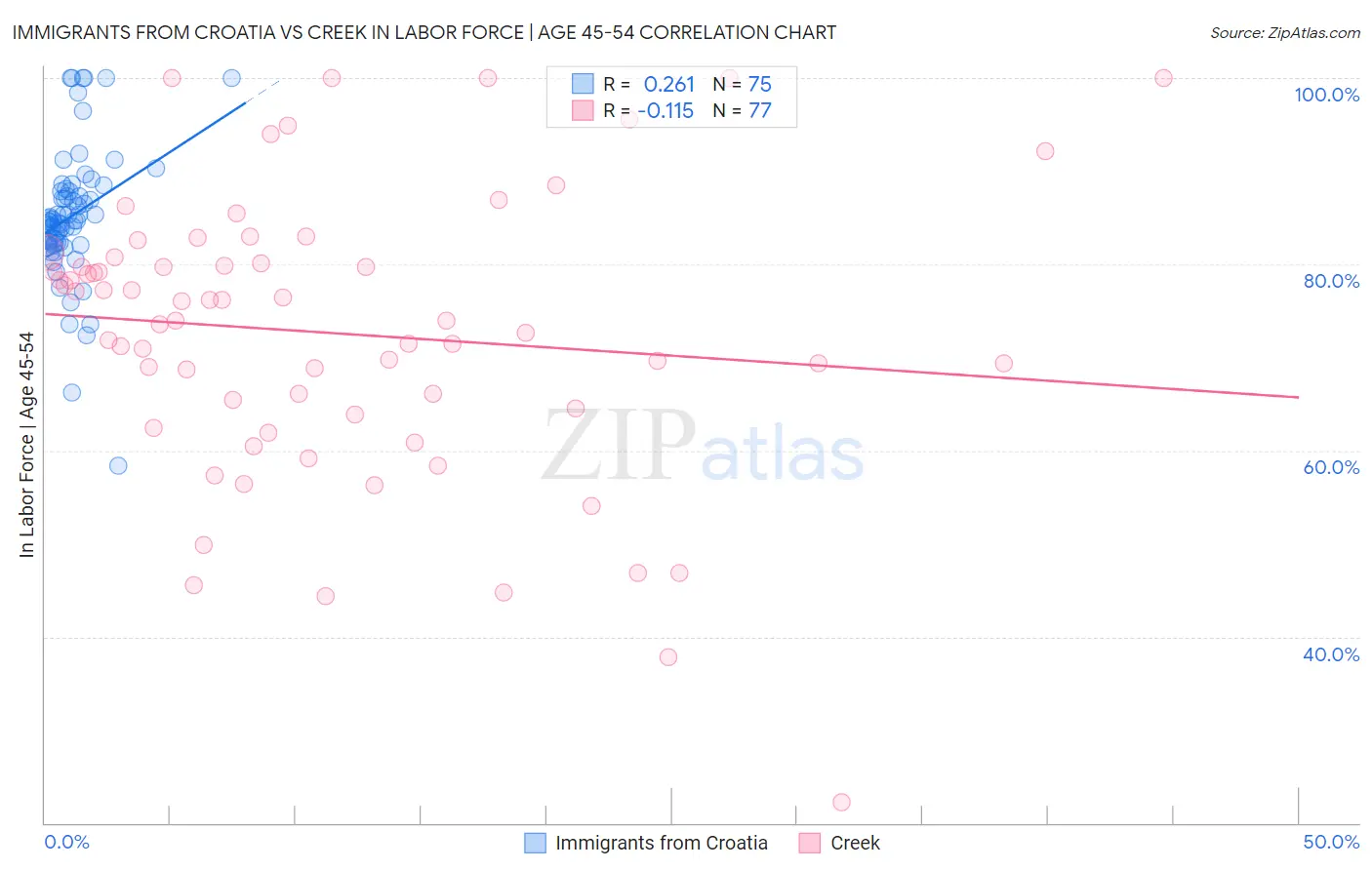 Immigrants from Croatia vs Creek In Labor Force | Age 45-54