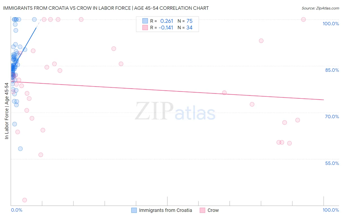 Immigrants from Croatia vs Crow In Labor Force | Age 45-54