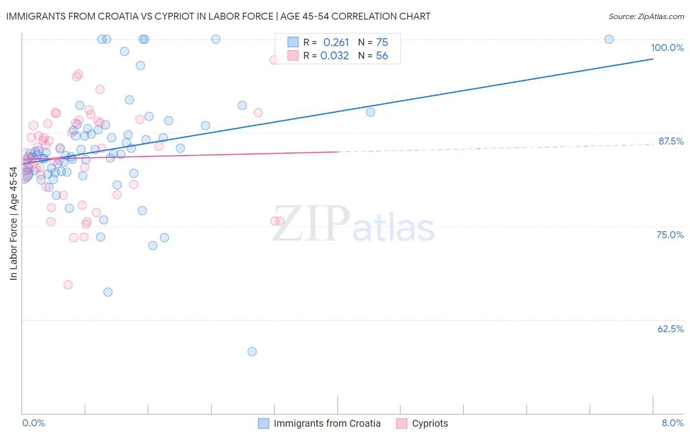 Immigrants from Croatia vs Cypriot In Labor Force | Age 45-54
