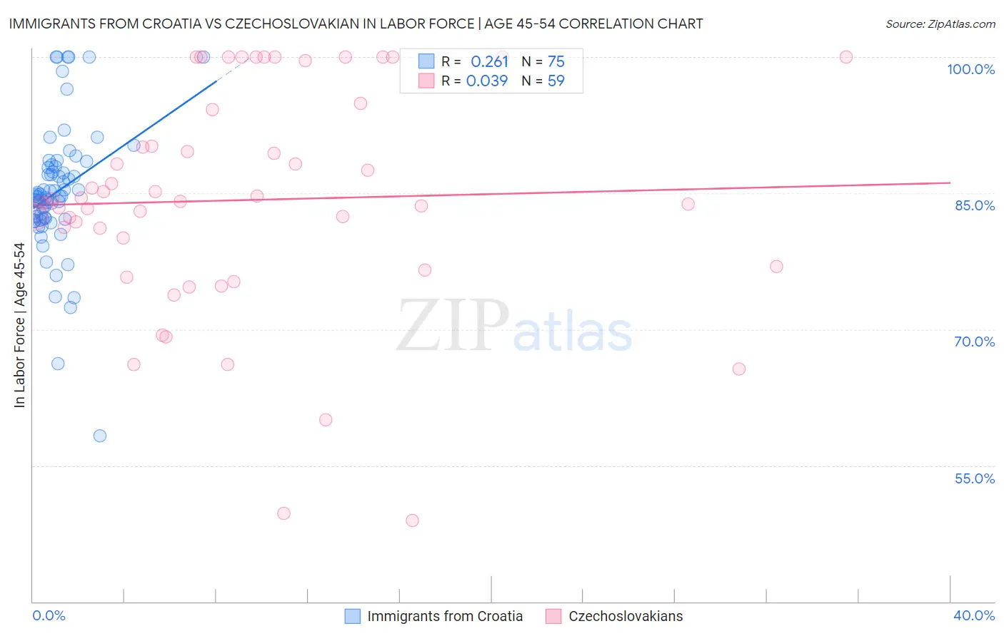 Immigrants from Croatia vs Czechoslovakian In Labor Force | Age 45-54