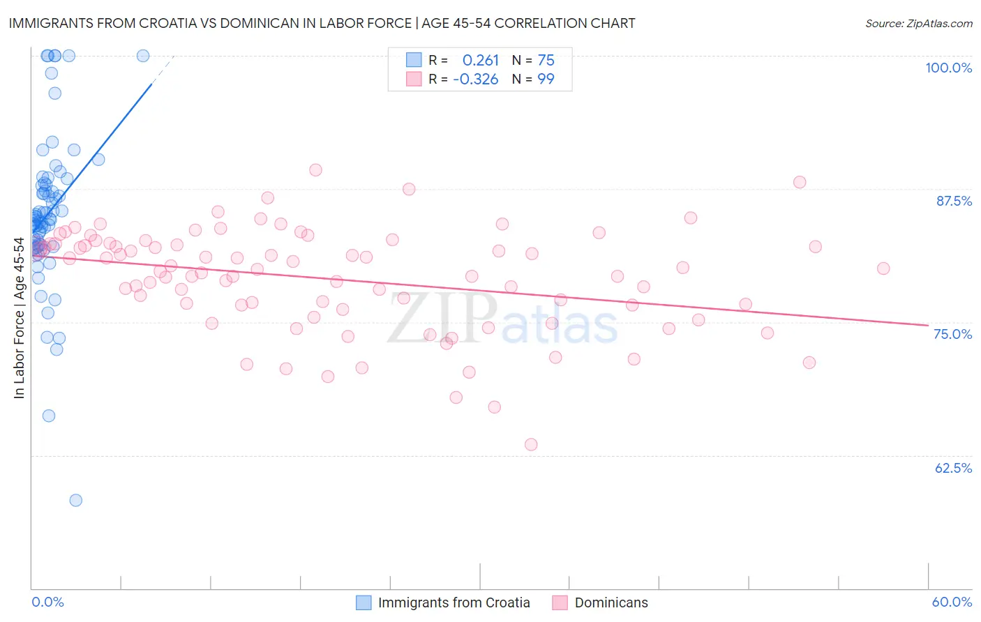 Immigrants from Croatia vs Dominican In Labor Force | Age 45-54