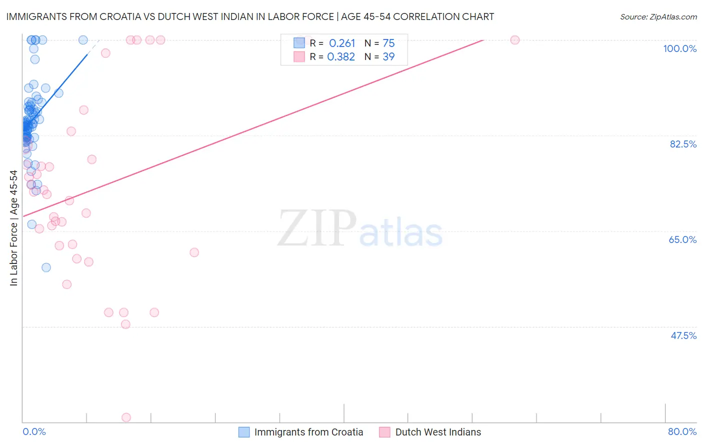 Immigrants from Croatia vs Dutch West Indian In Labor Force | Age 45-54