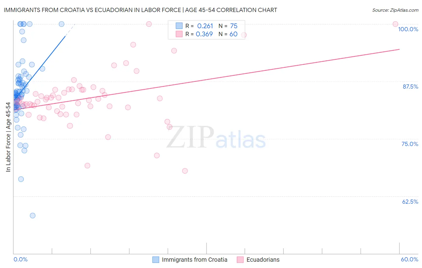 Immigrants from Croatia vs Ecuadorian In Labor Force | Age 45-54