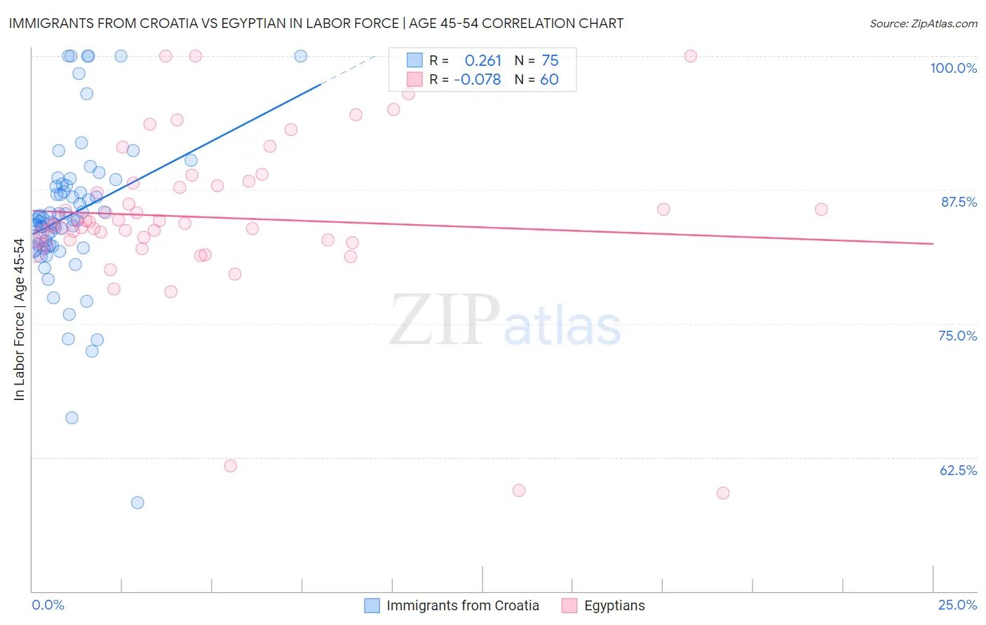 Immigrants from Croatia vs Egyptian In Labor Force | Age 45-54