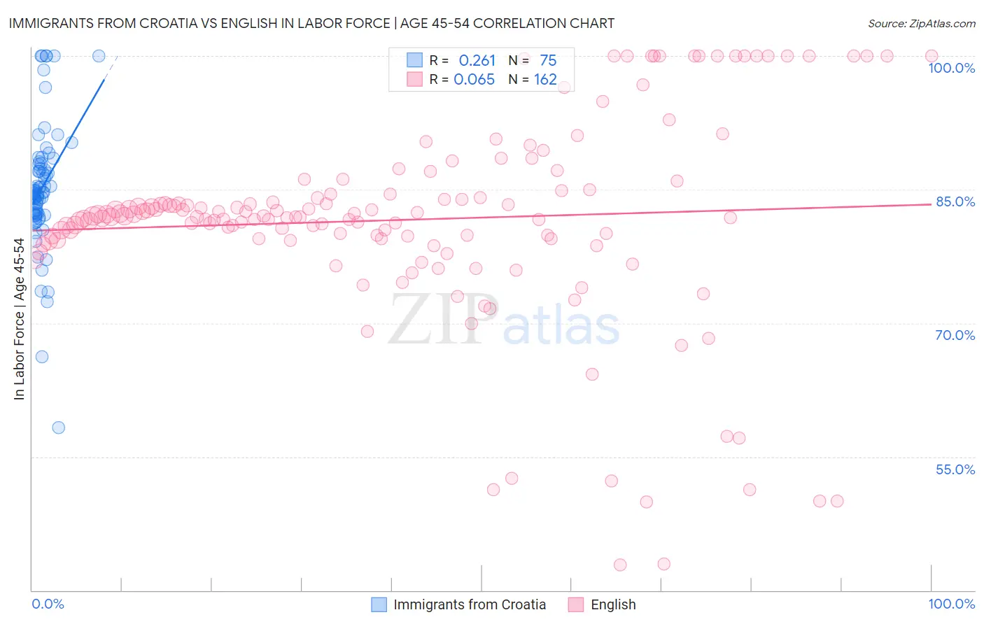 Immigrants from Croatia vs English In Labor Force | Age 45-54