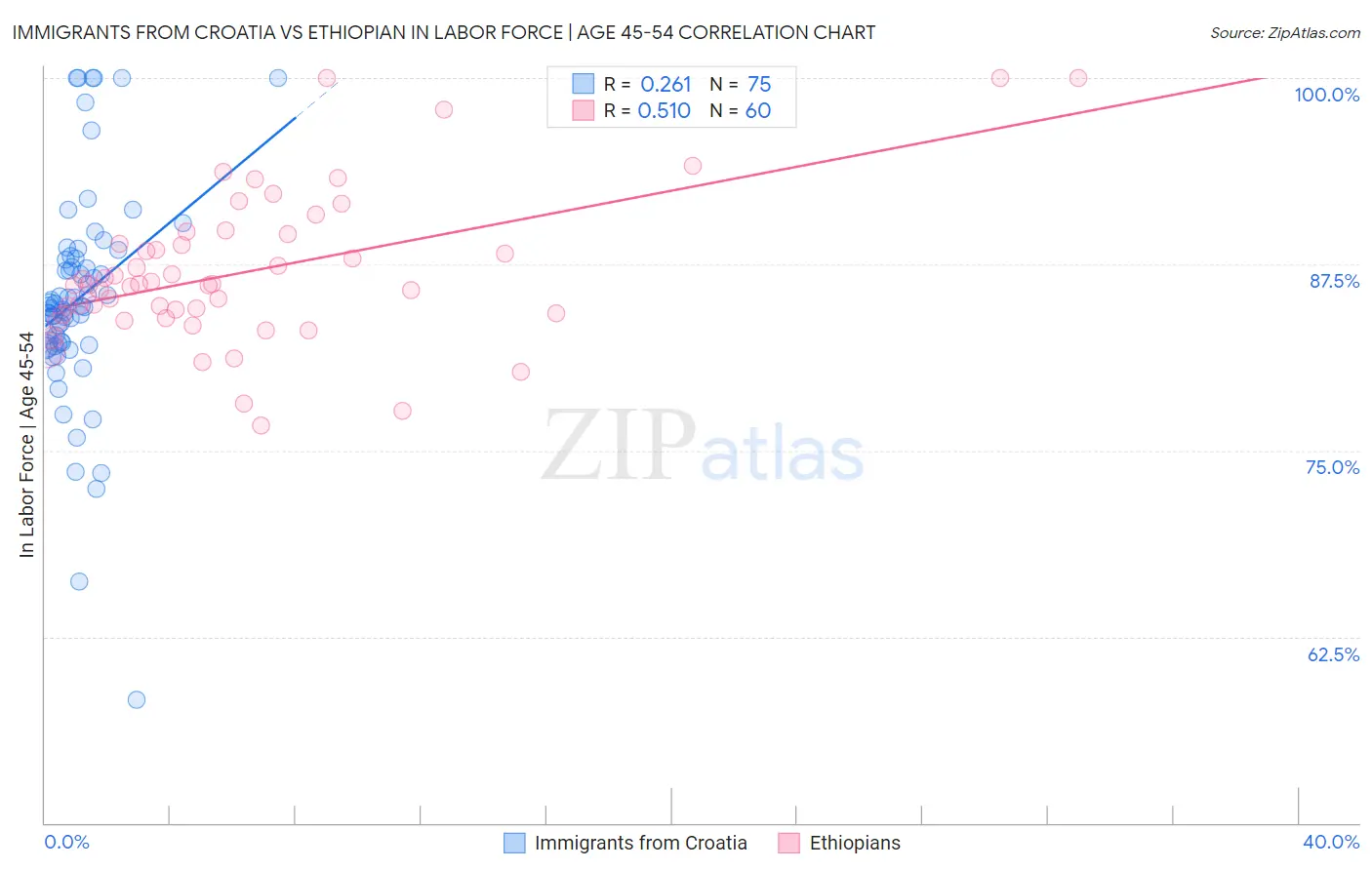 Immigrants from Croatia vs Ethiopian In Labor Force | Age 45-54