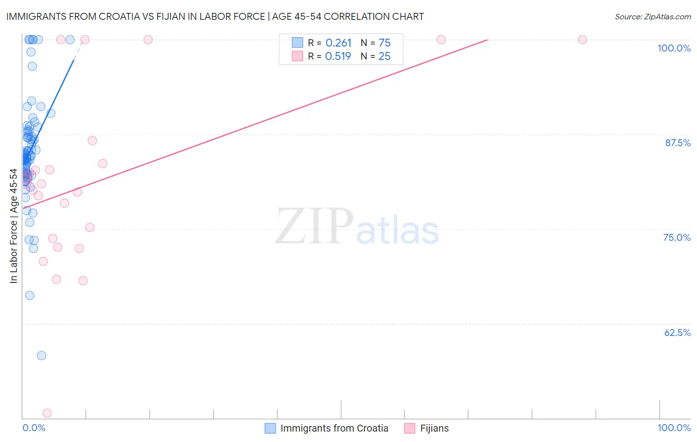 Immigrants from Croatia vs Fijian In Labor Force | Age 45-54