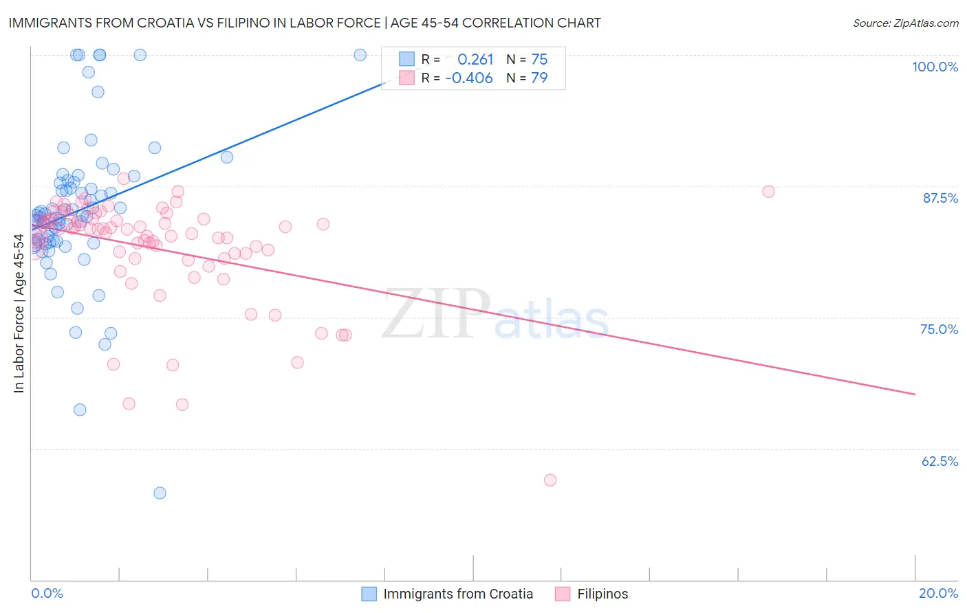 Immigrants from Croatia vs Filipino In Labor Force | Age 45-54