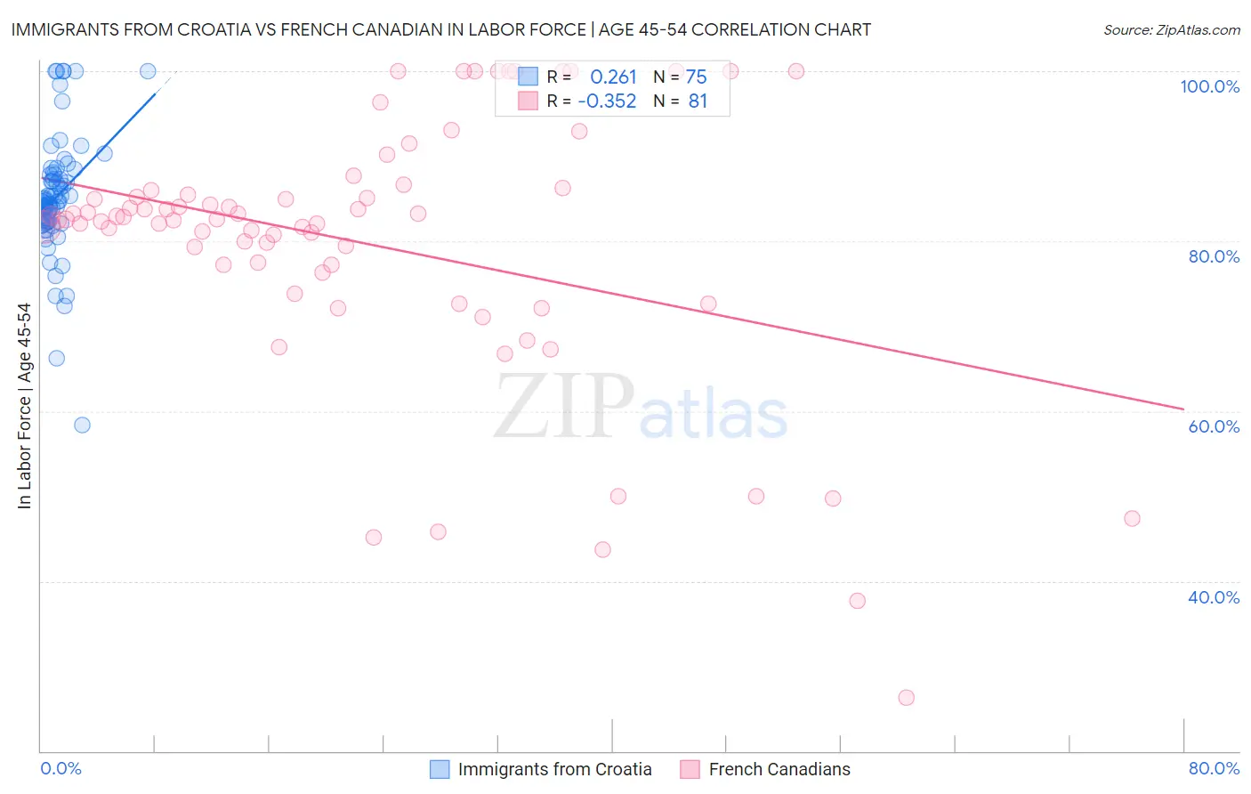 Immigrants from Croatia vs French Canadian In Labor Force | Age 45-54