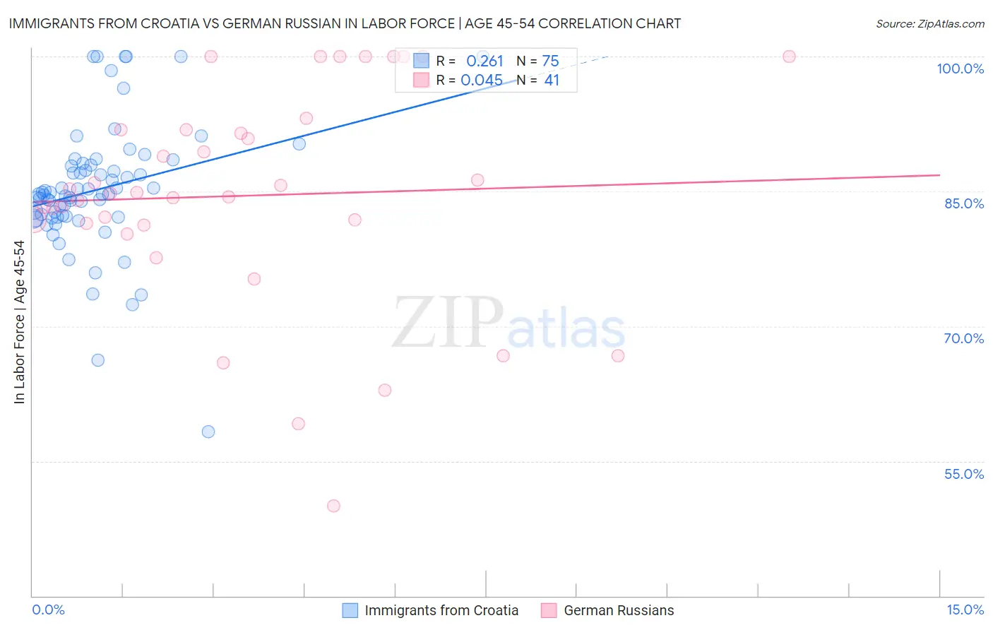 Immigrants from Croatia vs German Russian In Labor Force | Age 45-54